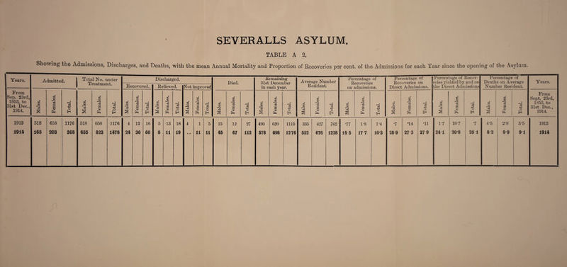 TABLE A 2. Showing the Admissions, Discharges, and Deaths, with the mean Annual Mortality and Proportion of Recoveries per cent, of the-Admissions for each Year since the opening of the Asylum. Years. Admitted. Total No. under Treatment. Discharged. Died. Remaining 31st December in each year. Average Number Percentage of Recoveries on admissions. Percentage of Recoveries on Direct Admissions. Percentage of Recov¬ eries yielded by and on the Direct Admissions Percentage of Deaths on Average Number Resident. Years. Recovered. Relieved. Not improved Resident. Prom Sep. 23rd, 1S53, to 31st Dec., 1914. Males. Females. Total. Males. Females. • 'eS O Eh 02 CD i—i c3 £ Females. Total. Males. Females. Total. Males. Females. Total. Males. Females. Total. Males. Females. Total. Males. F emales. Total. Males. Females. Total. Males. Females. Total. Males. i-— Females. Total. • 02 02 r—( cS i aj ’o8 —« f-H (V r Total. From Sept. 23rd, 1853, to 31st Dec., 1914. 1913 518 658 1176 518 658 1176 4 12 16 5 13 18 4 1 5 15 12 27 490 620 1110 335 427 762 77 1*8 1*4 •7 -14 T1 1*7 107 •7 4’5 : 2*8 35 1913 • •