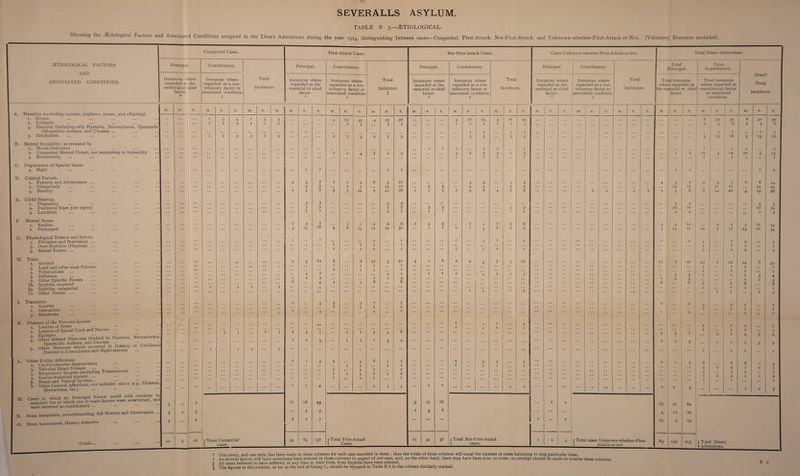 TABLE B 7.—ETIOLOGICAL. Sho\\in& the .Etiological Factors and Associated Conditions assigned in the Direct Admissions during the year 1914, distinguishing between cases—Congenital, First-Attack, Not-First-Attack, and Unknown-whether-First-Attack-or-Not. (Voluntary Boarders excluded). .ETIOLOGICAL FACTORS AND ASSOCIATED CONDITIONS. Congenital Cases. First-Attack Cases. Not-First-Attack Cases. Cases Unknown-whether-First-Attack-or-not. Total Direct Admissions. Principal. Contributory. Total Incidence. Principal. Contributory. Total Incidence. § Principal. Contributory. Total Incidence. Principal. Contributory. Total Incidence. I Total Principal. Total Contributory. Grand Total Incidence. Instances where regarded as the essential or chief factor. * Instances where regarded as a con¬ tributory factor or associated condition, t Instances where regarded as the essential or chief factor. * Instances where regarded as a con¬ tributory factor or associated condition, t Instances where regarded as the essential or chief factor. * Instances where regarded as a con¬ tributory factor or associated condition. t Instances where regarded as the essential or chief factor. * Instances where regarded as a con¬ tributory factor or associated condition, t Total instances where regarded as the essential or chief factor. Total instances where regarded as contributory factor or associated condition. A. Heredity (excluding cousins, nephews, nieces, and offspring). 1. Insane 2. Epileptic 3. Neurotic (including only Hysteria, Neurasthenia, Spasmodic (Idiopathic) Asthma, and Chorea) .. 5. Alcoholism B. Mental Instability, as revealed by 1. Moral Deficiency 2. Congenital Mental Defect, not amounting to Imbecility 3. Eccentricity C. Deprivation of Special Sense. 3. Sight D. Critical Periods. 1. Puberty and Adolescence .. 2. Climacteric 3. Senility E. Child-Bearing. 1. Pregnancy 2. Puerperal State (not septic) 3. Lactation F Mental Stress. 1. Sudden 2. Prolonged G. Physiological Defects and Errors. 2. Privation and Starvation .. 3. Over-Exertion (Physical) 5- Sexual Excess H. Toxic. 1 3 4 5 7 t9 10 Alcohol Lead and other such Poisons Tuberculosis Influenza Other Specific Fevers Syphilis, acquired Syphilis, congenital Other Toxins .. M. Neurasthenia or Childhood I. Traumatic. 2. Injuries 2. Operations 3. Sunstroke K. Diseases of the Nervous System. 1 Lesions of Brain 2. Lesions of Spinal Cord and Nerves .. Othundefined Neuroses (limited to Hysteria. Spasmodic Asthma, and Chorea) .. - Other Neuroses which occurred m Infancy (limited to Convulsions and Night-terrors) L. Other Bodily Affections. 2. Cardio-vascular degeneration a. Valvular Heart Disease .. • • 4. Respiratory System (excluding Tuberculosis) 5. Gastro-ihtestinal System .. 8! Other GeneraTAffections, not included above (e.g., Diabetes, Myxoedema, dtc.) M Cases in which no Principal Factor could with certainty be assigned, but in which one or more factors were ascertained, and were returned as contributory .. N. None Assignable, notwithstanding full History and Observation O. None Ascertained, History defective Totals •. T. M. l6 M. F. ( Total Congenital 1 cases. M. 55 5 13 18 5 2 83 T. 7 16 14 29 5 7 138 M. F. 23 2 27 2 4 7 12 15 M. 2 12 17 I I I 8 Total First-Attack Cases F. 23 2 5 12 11 6 19 27 2 11 12 18 8 3i 22 1 1 2 3 8 M. *7 F. 17 5 4i T. 26 6 58 M. l6 I 19 2 I a M. (Total Not-First-Attack ) cases. t6 1 1 5 19 2 1 5 M. M. T. T. f Total cases Unknown-whether-First- | Attack-or-not. * One entry, and one only, has been made in these columns for each case recorded in them ; thus the totals of these columns will equal the number of cases belonging to that particular class, f As several factors will have sometimes been entered in these columns in respect of one case, and, on the other hand, there may have been none to enter, no attempt should be made to totalise these columns § The figures in this column, as far as the end of Group L, should be repeated in Table B 8 in the column similarly marked. 14 23 4 10 83 3 10 5 3 10 2 9 4i 12 2 132 T. 7 10 8 3 10 2 12 17 20 3 3 6 64 16 12 215 1 10 1 10 10 1 1 6 1 2 1 1 F. 42 4 1 13 T. 50 6 I 16 I 14 M. 5 II 14 7 11 20 2 L7 12 1 1 1 2 1 1 1 10 1 6 9 3 13 24 1 1 1 1 8 1 f Total Direct 1 Admissions. 42 4 1 13 8 21 19 3 10 2 11 21 T. 50 6 1 16 1 15 1 14 21 28 3 10 2 34 32 1 1 4 3 8 1 1