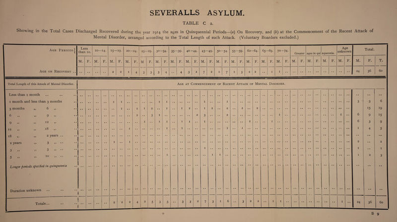 TABLE C 2. Showing in the Total Cases Discharged Recovered during the year 1914 the ages in Quinquennial Periods—(a) On Recovery, and (b) at the Commencement of the Recent Attack of Mental Disorder, arranged according to the Total Length of such Attack. (Voluntary Boarders excluded.) Total Length of this Attack of Mental Disorder. Less than 1 month 1 month and less than 3 months 3 months ,. 6 6 „ 9 12 18 ,, 2 years 3 5 9 >» 12 18 2 years 3 5 > • 10 Longer periods specified in Quinquennia Duration unknown Totals .. Age Periods 1 Less than to 10— -14. -19. 20- -24. 25- -29. 30- -34- 35- -39- 40- -44. 45- -49. 50- -54- 55- -59. 60- -64. 65- -69. 70- -74* Age unknown Total. Greater ages in qui nquennia. M. F. M. F. M. F. M. F. M F. M. F. M. F. M. F. M. F. M. F. M. F. M. F. M. F. M. F. M. F. M. F. M. F. M. F. M. F. T. Age on Recovery .. 2 2 1 4 3 5 3 4 • • 4 3 2 7 2 1 7 1 3 2 2 • • 1 1 • • 24 36 60 Age at Commencement of Recent Attack of Mental Disorder. • • 1 1 1 1 1 • • • • 1 3 3 • 1 • • 2 j 2 • • 1 • • 1 2 • • 1 2 ♦ • 2 • • 2 • • 2 15 2 • • 3 1 2 3 • • • • 2 1 1 • • 6 9 1 • • 1 1 • • T 1 • • 1 2 • • • • 1 6 3 1 1 • • I 1 • • 1 1 4 • • • • • • 1 • • 1 2 • • 1 1 • • 1 1 1 1 2 • • - • • 2 2 2 4 2 5 3 5 • • 3 3 2 / 3 1 6 • • 3 2 / 2 • • 1 1 1 • • 24 36 6 19 15 9 5 • • 2 1 3 60