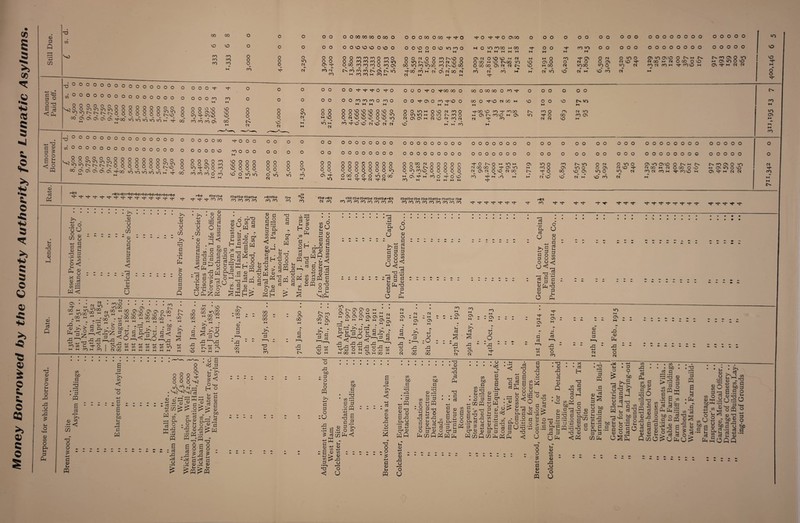 Money Borrowed by the County Authority for Lunatic Asylums p Q co a 3 O £ c a 0 £ o Jh u O PQ 0 -4-» 0) nd G 0 w 0 rt Q T3 in 00 00 o vo VO o m ro o ro fO o ro CO o_ M ro OO O O VO VO VO o vo o o o o in CM •s CM o o o o O' G 2 2 oo o o o o o 00 OO OO OO OO 0O OO OO OO 0O OO ts OO OO OO N O N M fO OH 0O H o o o o O o o OOO o O o O vo O O vo in ro o H O in rooo M 00 G* o o G* co in o o o o o o o o o OOO o M M M M M M H M M M M M o o O CM O O ro OVO O 02 CM O VO vo M CM M M O rO G* 02 O CM o in o 02 in 02 vo o m m tn in o in r^vo O ro CM in O O 00 M VO fs.00 in VO 02 O O CM O O 02 CM vO G CM OO m CM o CO o VO 02 CO in ro in co ro mio oo O 00 00 02 CM CM VO M 00 CM inoo_ in o in CM ro CM ro m G- rovo M 2 G-00 ro H CM 02 CM 00 CM CO CM ro M M cm 2 vo cm m“ vo 2 cm M o o o o o O O O O O N oo O <0 h ct oo o Oi i-H N 0J CM H G ° O nj-j £ c3 < PQ Vi o o o o o o o o o o o o o o o o o o o o o o o o o o o o o o o o o O O 0 10)10 100 *0 *0 t>. o o o o o o o o o o o o o o o o o o o o o o o o o 4 g- o O O O O o o o o O O CO M ro M o o O o o o o in in r^vo o o o_ o o in O OVO O 0210 ■g in vo VO VO VO o o o_ o o o o in CM o o o o M IO M g- oo 2 2 2 2 oo M 2 CM 2 CM M M 2 M~ CM O O G G G O go O O oo oo oo O oo o O O VO VO VO OVO O O OVOVOVO OVO vn cq cm vo vo vo o vo in oo G VO VO 22 2 2 o o O G- O GOO 00 o 00 o 00 00 O rn G o o o O o o o o G 02 O ro GIO M M o 00 O GVO M CM 00 M vo o Ol VO in r» o o in h o vo cm co o GOO vo ro tt moo m o 02 cm in o in in m o vo i>. ro o H 02 Os ro VO M 02 in G O 00 m 02 CM 2 02 O H M O <N CO W H CM 2 M ^ M m CM CM vo M o o o o o o o OOOOOOOO o m OOOOOOOO o o o o o o o OOOOOOOOOOnnno^ 9i“ 2 2 2 2 9. O O O O O l>VO oo 02 02 02 02 02 GOO lO IT) IT) io io H‘ 2 o o o_ oo” o o o o 00 G O o o o O o o o 0 o o o o o o vo m o M o o o o o o o o o o o o o o O O 02 o in g in o m m m VO O VO O VO O o o o o o o o o_ o o o o o o_ o o in o o o o <3 0_ o o o o o o 2 2 2 o 2 2 o“ 2 2 o 2 2 2 2 G o oo w H M M CM M in M w o o o c o o o o o o o o o o o o o in o o o in o oo ooooooooo ooooooooo OOCOCMOOOOO OOCMt^OOOOO o in (ono o ° ° o o m 2 g h ooo g o 2 OO M M M M M GGGGGGGGGGGGGGt? HW sow cow G Tj- Tt- ro oo WW«W a>Www oo oo oo oo H|<M«W oo OO MlT ro oo MW rfM 10|00 COW MIWMIW COWMl^f HkM CM m rorooorooooorooo COWMW cow cow cowcow cojwcow cow oooooorororooororo H—» * > H—1 <U i 6 0 • rH 0 G—» <D • rH o • rH 0 O O CJ m O m 0 Q HH c 0 Md • rH > o G G aJ G rH r-» in ji < G oJ G G m in < 3 G 0 • fH G W pq 0 ___ 0 3 3 3 3 3 3 0 3 3 3 3 ““ O X G 0 G 0 m • m ; rt ■ rH • rH G 0 G G G w ■ < O Q ■ to • HH <0 • —H o o in ' 0 a g : £ jq G ^3 55 3 in G <! W :9d £ o 3 •jh o ^ m CJ • *h «—< $h CJ Ph 0 a £ § CD O Jh G in in o .<D in O <D O CD <D C/2 G Jh H Jh G m G v—i ^G in w w 0“ 3 <D O G O cr CO b© C co G O T3 ■-43 £ O cd Jo1 3 Vh *——< hH O 02 W g 'P cd 3 43 H u - * 'gW S 3 cj :t3 Jh >G CO G O O cd ^ W' ^ w e gW 02 . M-g H's ■3 pq 02 H P- G G G5 b CD m 3 co t-L( <1 . Jh (D 43 -+-j O G G CD lao1 1 C . a x W nd G G cr CO w J-I 0 43 +-> O G Cj > 02 W'g >,0 3 O 43 W H 3| ml CO *-71 3 > Jh £ Ho W CO *G • o H 3 „-4 M’S G w CO J-I G 02 w9 - J-I 02 Jh G 02 PQ G O co O 02 CJ J-H 02 O G G J-i G co co G -M • ^-1 Oh G o •> r, n >. G G 3 G © G X G pq £ § G <D T3 G w Ui o o o U 02 a G G J-i G co c) co ,9 o <H -h 24 -M ; G G G j-i 3 02 ^ W ■n ♦H 3 O PJ r\ •> Oh G u o o c U 02 a c G J-i G co co n\ • N 00 M ^(V?00 (M r- in 30 M in -°° M -CO* • M ^ -s --- W JD ^ • <4 #C M 02 >, > S Oh W • cs • rovo COCO (20 M C20 G G o u G Ch rH 3 g 2 W 'O >-H r-J O pq G J-i 3 43 43 43 t ro co u G- O m m co m ro .ro _ 02 „ 02 VO 02 02 O 00 r-1 .lO VO DO VO CO N H --i-iCOChO h (X) CO 00 • COMM „ M M M m?^*'-33 - - « tuO o tuo : • £ ►>. • . g 3 Oh3 o 9 <3 u G .< w;o 3,^ 02 CO <N 00 M CO CO CO CO CO in M M M M M M CX2 >, G CO o 00 oo M a G 43 H—I VO 00 oo *n VO oo 00 00 00 >,M r 3 Co 43 1 >43 -I—• -(_J -H—• J>» co rt2 >> 00 ■oo <D G G “43 •4—I 00 (N 00 oo 00 M >1 G 1—> nd J-I ro O 02 OO M G G i—i 43 -M 5> ro 02 o CO ^ »—I . 3 § -M CO VO M in ^ o N 02 02 O M 02 O o o M M M M 02 02 02 02 02 H _ M H M M M 02 —T - M TlrG^^d'i - ftJ;3 O Jh 3 < e-qo 0-3 .. H- H- Hh ^ H- ' ''—1 0143 43 -M 43 H-. ’vr -m O M +j O h-> co moOmmcOimoom >. —i G M 02 M o\ M • CM 3 H 02 • CM ; h ^ G\ rn M - . 02 - - M m M 02 M M M — — • g' to G O i—i G-» 0 :0 3 cd cd £ 43 “ ‘ 3 3^-j 43 HH 43 43 HH H-0 o HH HH 02 CM 00 oo CM CM ro M 02 M o o H—I G* M 02 G G co M T3 <D O J-i J-H O ^2 43 .a 43 j-i O '-M (D CO O Ph J-i G Pm co bo G !2 I *G pq G ^G CD ^ .33 < in £ (/) G 02 02 bJD J-i G O O o_ in o o o ro O O 02 § T^ ON* of —- G w cn w 'g ffi ^ § 02 m 02 U j-T 02 o H j-i 02 H-> G £ G i < >, co <J Tt* M 02 M -M o3 43 -4—I o ro 02 G G 43 -M CM in M 02 43 02 W 43 - - O CM T3 O O H—I G 02 G pq CO Ph O 43 CO • rH pq £ : G 43 44 O co c3 Ph 02 - O J-i “43 co pq £ G r! :44 O • rH £ o 02 rM w- ^“Pq CO _ (0,33 O O P ^ CO 'r G 02 £ 02 buo Jh jG G w O O £ -M G 02 J-H pq £ G 43 44 O T3 O O £ -4—4 G 02 J-H pq 43 bo - G ~ O j-i o pq >4 -4-> G G O :U 43 - £ £ G -M W G G « 3 £ 02 G ^ | HD < CO bo G • rH * HJ * co rp G G .2 pq G G •gi <D ^ K*^ tl O W c/3 W <3 jJ 02 -M CO *• - 02 “ 43 O 'o U £ _G In CO <1 -4-> - - - - G co G 02 43 o -l-> • rH M nd o r\ n •» rs O “ “ S? -4—4 G 02 J-i pq CO bo G • rH 2 • • rH • G -m pq ■g £ 43 Ph O 'G G G -m QH 02 wQ •* Jh 02 H—4 CO 02 “ 43 g O U CO G ; O • rH G id G G O ro bo G • rH 2 • rH G pq 02 Jh G -M O G j-i ■M co 43 G o J4 2 3 2 Ph -m G G 02 O TS 02 nd T3 G pq id G G G 02 co G Z G £ 3 O Ph-m O G^ Jh 3 Pm co 02 Jh • o • -4—4 -HH m G - 02 CO £2 Ph G G * cr1 G W CO co bo • £ 2 • rH G pq Td CD 43 O G O c^ r\ q-» G 02 £ Ph • rH G C W 02 U G Hd G G 2 Gpq CO VH . rH 02 n Ph Jh 02 3 3 Q w Pm CJ oy CO* T3 G O W 02 £ G nd O £ £ o o o Jh o co co 02 . . Jh o3 Ph G - £ o Ph o '43 £02 G 02 43 o 02 O . 2 O Jh 2 G O G pq rd < O co T3 G G .2£ CO ^ 02 O > P G .£ o O nd 02 43 U G -4-4 0 P Jh O • X • G H nd co G nd G G )W o r « nd O O £ H-J fl 0 Jh pq 0 Jh G 0 .33 Ph G G Jh 43 rG u w ■k G 0 -4—4 CO 0 “ 43 jd 2 O co rvj bo^ 3 33 •M G nd c 73 .2 G 43 G O 0 Pm 2 nd Td <d < W £^ * 2 3 pq G • rH 0 3 o bo G G Jh • »~H cq co Vh • rH 2 3 Ph G ■ G G C/3 Ph 4*1 G o G 0 0 0 w G bO Jr* G £ M G 0 G O bo >*S W! ^ P3 G 3 w G ^ 3 nd H CM ? a bo 3 £ o S3° G o G G o co . 43 • HH G pq co G b© G 3 W; CS° P3 nd 3 0 “ «-4H 0 rt co nd 0 G 0 x! • CO • b© G G > co G 0 * rH H—/ aS 2 g ■p G 43 0 G ' 43 £ 3 G 2 G G pq w bo o G -M 0 co G pq 4*j qu g o3_0^g2'gm OSfc Quioluh 0 2 G CO nd 0 rM C/D £ o O I 2 • rH G pq £ G G w G • rH G G 0 0 SE S G 0 -4—I G 0 n co w 3 33 co O 5j 02 H .£ bp^q 3 w « O H of • I • . c3 »nd co G bo 3 £ ° cSScS o X\ ‘o 0 £ (0^30 c a s S’ - S3 “S3 w2o 0 nd bo 02 G 43 3 2 rH 03 G -m G 0 PQ G o bO G in vo VO -'t* M o o H* Cn rn in 02 m O O o o o o o O o o O O O o O o o O o o o o OOO o OOO O o O O O o o o o o o o o O o o o O o o o o o o o ooo o ooo o o o G O ts. O m in m 02 in o m n in o CM o >n o 02 in 02 vo O ts w ts* Nnoi o in CM CM 00 oo o G 02 in M m o 02 in o o 02 CM VO G CM 00 H CM O CO O >o h 02 in o VO G CM 02 <M O VO CM 00 !>• G o OO VO 02 in o m CM m cm m m g mvo M 02 G M CM CM rn 2 G w 2 M M ci 2 vo CM w VO m 2 M w G W tN GM 4 4 4 4 4 4 G m G G G G G G G G G G G G G G G G G G G G G G • • • • • • • • • • • • • • • • • • • • • • • • • • • • • • • • • • • • • • *cd • • • • • • • • • • • • • • • • • • • • • • •