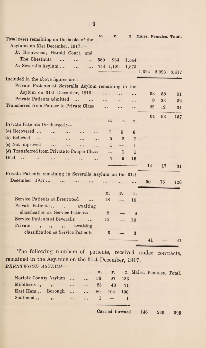 Total cases remaining on the books of the M. F. t. Males. Females. Total. Asylums on 31st December, 1917 At Brentwood, Harold Court, and The Chestnuts . 580 964 1,544 At Severalls Asylum. 744 1,129 1,873 1 HO A O nno O Air, Included in the above figures are :— — 1,324 2,093 3,417 Private Patients at Severalls Asylum remaining in the Asylum on 31st December, 1916 • • • • • • • • • 33 58 91 Private Patients admitted . • • • • • • • • • 9 23 32 Transferred from Pauper to Private Class • 8 ♦ ... • • • 22 12 34 64 93 157 Private Patients Discharged :— M. F. T. (a) Recovered. 1 5 6 (b) Relieved ... . 5 2 7 (c) Not improved . 1 — 1 (d) Transferred from Private to Pauper Class — 1 1 D iG(i • • •» ••• • • s ••• 7 9 16 1 A 17 31 14 Private Patients remaining in Severalls Asylum on the 31st December, 1917. • • • • • • • • • 50 76 126 M. F. T. Service Patients at Brentwood Private Patients ,, ,, awaiting 18 —- 18 classfication as Service Patients 8 — 8 Service Patients at Severalls Private ,, ,, ,, awaiting 12 — 12 classification us Service Patients 3 — 3 41 41 The following numbers of patients, received under contrscts, remained in the Asylums on the 31st December, 1917. BRENTWOOD ASYLUM— M. F. t. Males. Females. Total. Norfolk County Asylum ... ... 36 97 133 Middlesex ,, ,, 23 48 71 East Ham ,, Borough ... 86 104 190 Southend ,, ,, 1 — 1 Carried forward 146 249 395