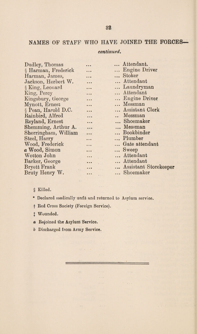 NAMES OF STAFF WHO HAVE JOINED THE FORCES continued. Dudley, Thomas § Harman, Frederick Harman, James, Jackson, Herbert W. § King, Leonard King, Percy Kingsbury, George Mynott, Ernest § Pean, Harold D.C. Rainbird, Alfred Reyland, Ernest Sbemming, Arthur A. Sherringham, William Steel, Harry Wood, Frederick a Wood, Simon Wotton John Barker, George Bryett Frank Bruty Henry W. .. Attendant. .. Engine Driver .. Stoker .. Attendant .. Laundryman .. Attendant .. Engine Driver .. Messman .. Assistant Clerk . Messman .. Shoemaker .. Messman .. Bookbinder .. Plumber .. Gate attendant .. Sweep .. Attendant .. Attendant ... Assistant Storekeeper .. Shoemaker § Killed. * Declared medically unfit and returned to Asylum service, f Red Cross Society (Foreign Service). J Wounded. a Rejoined the Asylum Service. b Discharged from Army Service.