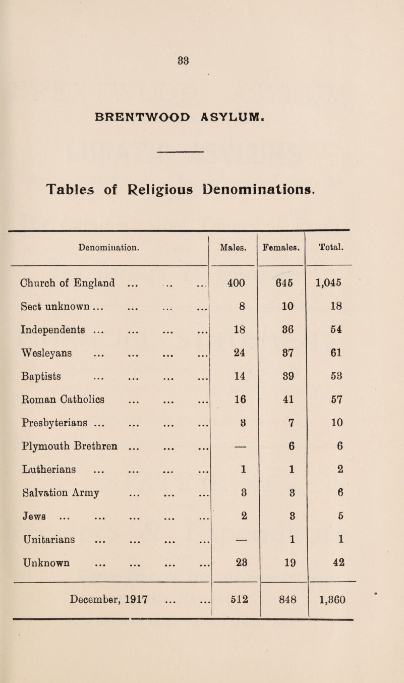 BRENTWOOD ASYLUM. Tables of Religious Denominations. Denomination. Males. Females. Total. Church of England ... 400 645 1,045 Sect unknown ... 8 10 18 Independents ... 18 36 54 Wesleyans . 24 87 61 Baptists 14 39 53 Roman Catholics 16 41 57 Presbyterians. 8 7 10 Plymouth Brethren ... — 6 6 Lutherians . 1 1 2 Salvation Army . 3 3 6 J ©WS ••• ••• • • • • • • ••• 2 3 5 Unitarians — 1 1 Unknown 23 19 42 December, 1917 512 848 1,360