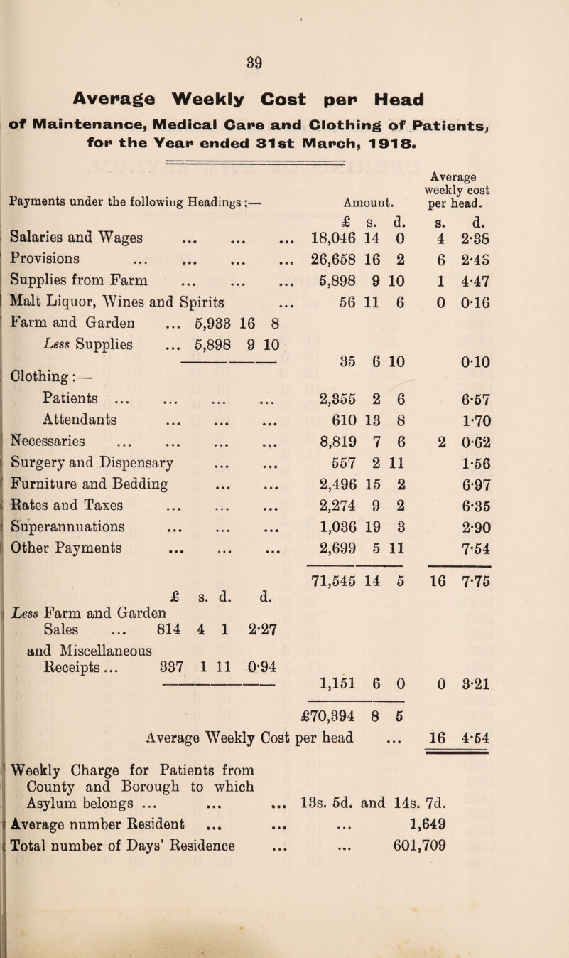 Average Weekly Cost per Head of Maintenance, Medical Care and Clothing of Patients, for the Year ended 31st March, 1918. Payments under the following Headings :— Average weekly cost Amount. per head. £ s. d. S. d. Salaries and Wages . 18,046 14 0 4 2*38 Provisions 26,658 16 2 6 2*43 Supplies from Farm . 5,898 9 10 1 4-47 Malt Liquor, Wines and Spirits Farm and Garden ... 5,933 16 8 56 11 6 0 0-16 Less Supplies ... 5,898 9 10 35 6 10 010 Clothing:— Patients... 2,355 2 6 6*57 Attendants . 610 13 8 1-70 Necessaries ... .. 8,819 7 6 2 0*62 Surgery and Dispensary 557 2 11 1-56 Furniture and Bedding . 2,496 15 2 6-97 Rates and Taxes 2,274 9 2 6*35 Superannuations 1,036 19 3 2-90 Other Payments . 2,699 5 11 7*54 71,545 14 5 16 7*75 £ s. d. d. Less Farm and Garden Sales ... 814 4 1 2-27 and Miscellaneous Receipts... 337 1 11 0*94 1,151 6 0 0 3-21 £70,394 8 5 Average Weekly Cost per head • • • 16 4-64 | Weekly Charge for Patients from County and Borough to which Asylum belongs ... 13s. 5d. and 14s. 7d. i Average number Resident • • • 1,649 d Total number of Days’ Residence • • • 601,709