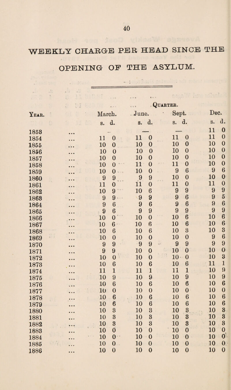 40 WEEKLY CHAEGE PER HEAD SINCE THE OPENING OP THE ASYLUM. Quarter. Year. March. .June. Sept. Dec. s. a. s. a. s. a. s. a. 1858 _ 11 0 1854 11 0 11 0 11 0 11 0 1855 10 0 10 0 10 0 10 0 1856 10 0 10 0 10 0 10 0 1857 10 0 10 0 10 0 10 0 1858 10 0 ‘ 11 0 11 0 10 0 1859 10 0 10 0 9 6 9 6 1860 9 9 9 9 10 0 10 0 1861 11 0 11 0 11 0 11 0 1862 10 9 10 6 9 9 9 9 1868 9 9 ■ 9 9 9 6 9 5 1864 9 6 9 6 9 6 9 6 1865 9 6 9 9 9 9 9 9 1866 10 O' 10 0 10 6 10 6 1867 10 6 10 6 10 6 10 6 1868 10 6 10 6 10 3 10 3 1869 10 0 10 0 10 0 9 6 1870 9 9 9 9 - 9 9 9 9 1871 9 9 10 0 10 0 10 0 1872 10 0 10 0 10 0 10 3 1878 10 6 10 6 10 6 11 1 1874 11 1 11 1 11 1 10 9 1875 10 9 10 9 10 9 10 9 1876 10 6 10 6 10 6 10 6 1877 10 0 10 0 10 0 10 0 1878 10 6 10 6 10 6 10 6 1879 10 6 10 6 10 6 10 6 1880 10 8 10 3 10 3 10 3 1881 10 3 10 3 10 3 10 3 1882 10 3 10 3 10 3 10 3 1883 10 0 10 0 10 0 10 0 1884 10 0 10 0 10 0 10 0 1885 v , 'C ... 10 0 10 0 10 0 10 0 1886