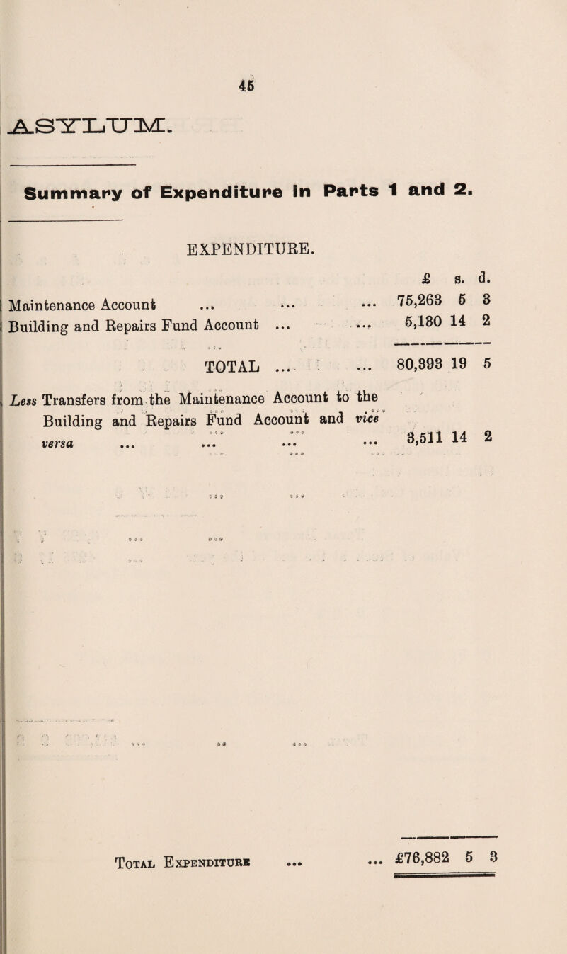 46 Summary of Expenditure in Parts 1 and 2. EXPENDITURE. Maintenance Account i Building and Repairs Fund Account ... ■ ft i U . 0 - . TOTAL ... Less Transfers from the Maintenance Account to the Building and Repairs Fund Account and vice y 11 » $ $ © versa £ s. d. 75,263 5 3 5,180 14 2 80,393 19 5 3,511 14 2 Total Expenditure • ••