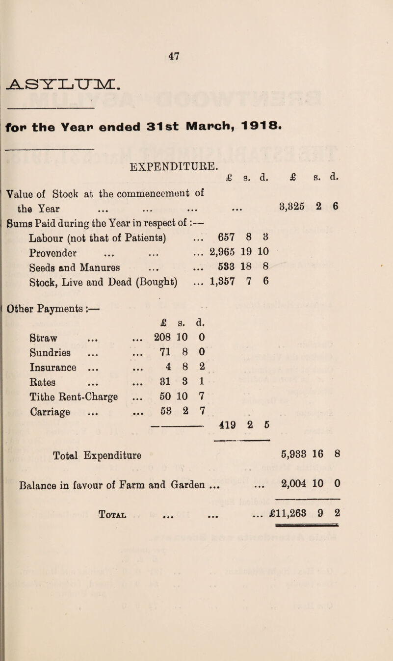 for the Yean ended 31st March, 1918. EXPENDITURE. £ s. d. £ s. d. ' Value of Stock at the commencement of the Year ... ... ... ... 3,325 2 6 i Sums Paid during the Year in respect of:— Labour (not that of Patients) ... 657 8 3 Provender ... ... ... 2,965 19 10 Seeds and Manures ... ... 583 18 8 Stock, Live and Dead (Bought) ... 1,357 7 6 * I Other Payments:— £ s. d. Straw ... 208 10 0 Sundries ... 71 8 0 Insurance ... 4 8 2 Rates ... 31 3 1 Tithe Rent-Charge ... 50 10 7 Carriage ... 53 2 7 419 2 5 Total Expenditure Balance in favour of Farm and Garden ... 5,933 16 8 2,004 10 0 • • •