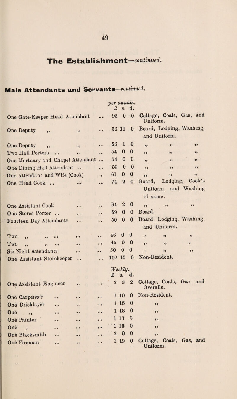 The Establishment—coTitwiM^. Male Attendants and Servants—continued^ One Gate-Keeper Head Attendant One Deputy ,, ,, One Deputy ,, ,, Two Hall Porters One Mortuary and Chapel Attendant One Dining Hall Attendant .. One Attendant and Wife (Cook) One Head Cook .. ... One Assistant Cook One Stores Porter .. Fourteen Day Attendants Two ,, ,, •• • • Two ,, ,, Six Night Attendants One Assistant Storekeeper .. One Assistant Engineer One Carpenter One Bricklayer One ,, One Painter One ,, One Blacksmith One Fireman per annum. £ s. d. 93 0 0 Cottage, Coals, Gas, and Uniform. 56 11 0 Board, Lodging, Washing, and Uniform. 56 1 0 *i »* >> 54 0 0 !> I> *> 54 0 0 »» ** 50 0 0 »> »> tr 61 0 0 »» »> ’* 74 2 0 Board, Lodging, Cook’s Uniform, and Washing of same. 64 2 0 >> »> »> 69 0 0 Board. 50 0 0 Board, Lodging, Washing, and Uniform. 46 0 0 >> »> »> 45 0 0 J! >» >* 50 0 0 >> >> *» 102 10 0 Non-Resident. Weekly £ s. d. 2 3 2 Cottage, Coals, Gas, and Overalls. 1 10 0 Non-Resident. 1 15 0 »» 1 13 0 1 13 5 >* 1 12 0 2 0 0 1 19 0 Cottage, Coals, Gas, and Uniform.