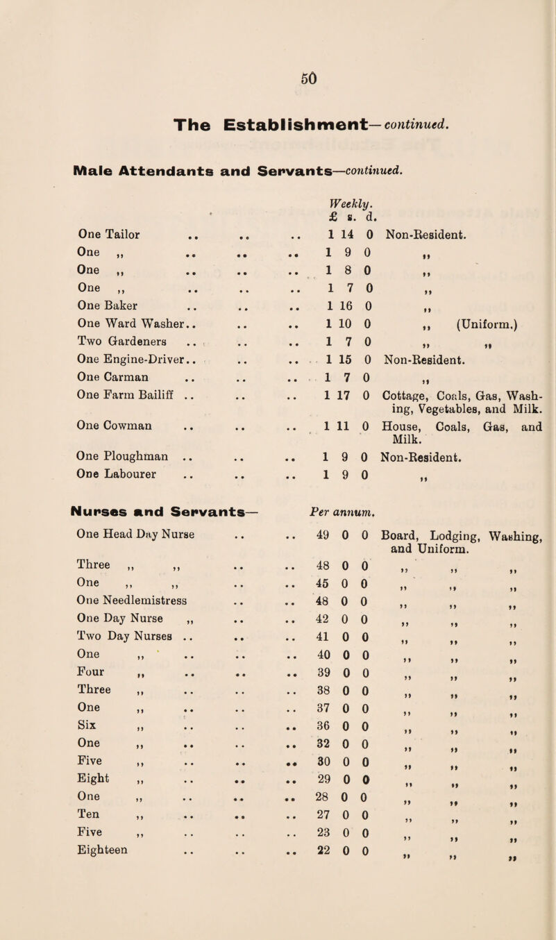 50 The Establishment— continued. Male Attendants and Servants—continued. Weekly. £ s. d. One Tailor • 0 • • 1 14 0 Non-Resident. One „ • • • • 1 9 0 • t One ,, • • • • 1 8 0 One ,, • • • • 1 7 0 »» One Baker • • • • 1 16 0 n One Ward Washer.. • • • • 1 10 0 ,, (Uniform.) Two Gardeners • • • • 1 7 0 »» »i One Engine-Driver.. • • • • 1 15 0 Non-Resident. One Carman • • • • 1 7 0 >! One Farm Bailiff .. • • • • 1 17 0 Cottage, Coals, Gas, Wash¬ One Cowman • • • • 1 11 0 ing, Vegetables, and Milk. House, Coals, Gas, and One Ploughman .. ♦ • • « 1 9 0 Milk. Non-Resident. One Labourer • • • • 1 9 0 M Nurses and Servants— One Head Day Nurse • • Per annum. 49 0 0 Board, Lodging, Washing, Three „ • • • • 48 0 0 and Uniform. >> > > », One • • • • 45 0 0 »» »» ,, One Needlemistress • • • • 48 0 0 >i )» ,, One Day Nurse ,, • • • • 42 0 0 a t > ,, Two Day Nurses .. • 0 • • 41 0 0 i > tt ,, One ,, • • • • 40 0 0 »* »» ty Four ,, « e 39 0 0 ” >* ft Three ,, • • • • 38 0 0 ft t> tf One ,, • • • • 37 0 0 it ,, Six ,, • • 0 0 36 0 0 it it ,, One ,, • • 0 0 32 0 0 it ft || Five ,, • • • • 30 0 0 it || Eight ,, • • 0 0 29 0 0 ” ** II One ,, • • 28 0 0 » II || Ten ,, • ® 27 0 0 a it ,| Five ,, • • 23 0 0 II || ,t Eighteen • • 0 0 22 0 0