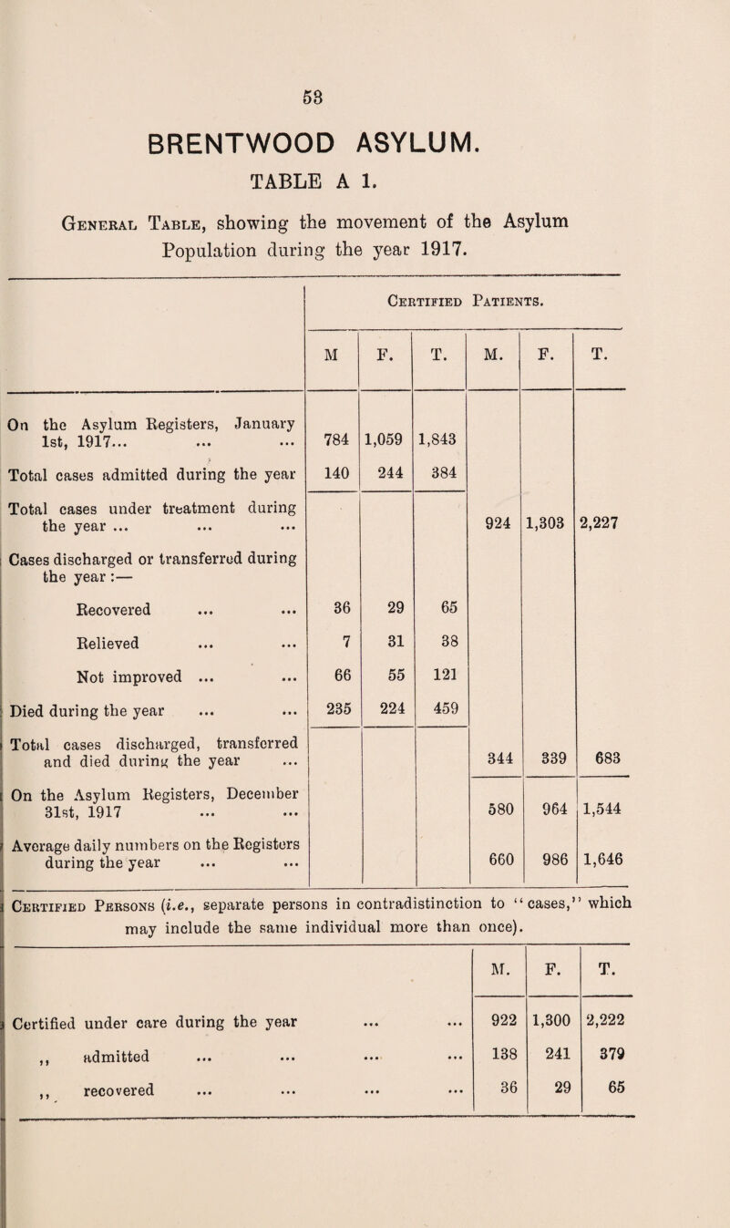 58 BRENTWOOD ASYLUM. TABLE A 1. General Table, showing the movement of the Asylum Population during the year 1917. Certified Patients. M F. T. M. F. T. On the Asylum Registers, January 1st, 1917*.. ... ••• 784 1,059 1,843 Total cases admitted during the year 140 244 384 Total cases under treatment during the year ... 924 1,303 2,227 Cases discharged or transferred during the year:— Recovered 36 29 65 Relieved 7 31 38 Not improved ... 66 55 121 Died during the year 235 224 459 Total cases discharged, transferred and died during the year 344 339 683 On the Asylum Registers, December 31st, 1917 580 964 1,544 Average daily numbers on the Registers during the year 660 986 1,646 Certified Persons (i.e., separate persons in contradistinction to “cases,” which may include the same individual more than once). M. F. T. Certified under care during the year 922 1,300 2,222 ,, admitted ... ... ... ... 138 241 379 ,, recovered 36 29 65