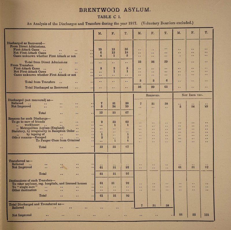 TABLE C 1. An Analysis of the Discharges and Transfers during the year 1917. (Voluntary Boarders excluded.) M. F. m X . M. F. T. M. F. T. Discharged an Recovered— From Direct Admissions. First-Attack Cases • • 23 13 36 • • » • • • • a a a a a Not First-Attack Cases • • 6 12 18 • a • • • • • a a a a a Cases unknown whether First Attack or not • • 4 1 5 • • a • • • a a a a a Total from Direct Admissions • • • • a a • • 33 26 59 a a a a a a From Transfers. First-Attack Cases • • 3 2 5 • • • • • • • a a a a a Not First-Attack Cases • • • • 1 1 • a • • • • a a a a a a Cases unknown whether First Attack or not • • • • • • • • • • 0 • • • a • a a a a Total from Transfers • • • • • a • • 3 3 6 • • a a a a Total Discharged as Recovered • • a • • • • • 36 29 65 • • a a a a Relieved. Not Impr vei>. Discharged (not recovered) as— Relieved • • 7 31 38 7 31 38 a a a a a a Not Improved • • 5 24 29 4. • • • • • 5 24 29 : Total a • 12 55 67 I Reasons for such Discharge— 'i To go to care of friends • • 9 53 62 ; ,, workhouse • • 1 1 ,, Metropolitan Asylum (England) • • • • • • • • Statutory, by irregularity in Reception Order .. • • • • • • • • • • | ,, by lapsing of • • 1 • • 1 • • J Other reasons—Escaped • • 2 • • 2 To Pauper Class from Criminal • • • a 1 1 • J • • \ Total • • 12 55 67 | Transferred as— ! Relieved •« •• •» •• • • • • « < \ • • • • • • • a • a • a a i Not Improved • • 61 31 1 92 a a • a • • 61 31 92 i Total • • •. • • 61 31 92 i Destinations of such Transfers— j To other asylums, reg. hospitals, and licensed houses • • 61 31 92 a a • • • • • a a a a a J To “ single care ” a • a « • • • • a a • • • • a a a a a a Other destination • • • • • • • • a a • • • • a a a a a a ! Total • • 61 31 92 1 Total Discharged and Transferred as— 7 31 38 1 Relieved .. . • • • • • • • • | Not Improved • • • • a • • ♦ • • •