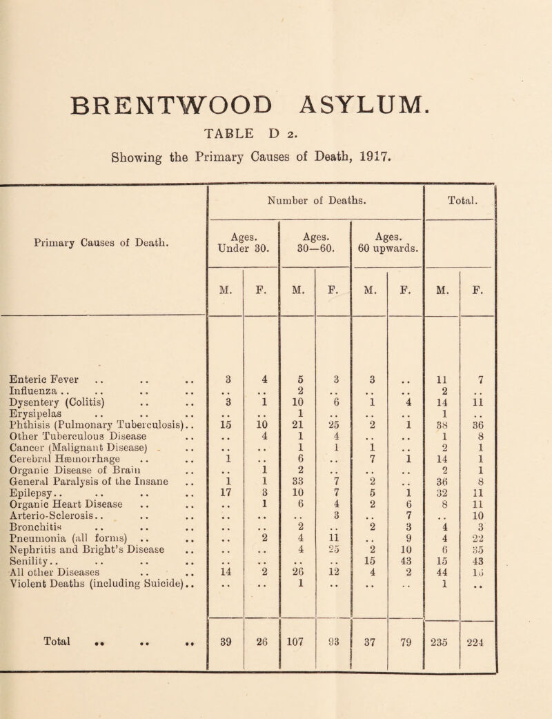 TABLE D 2. Showing the Primary Causes of Death, 1917. Primary Causes of Death. Number of Deaths. Total. Ages. Under 30. Ages. 30—60. Ages. 60 upwards. M. F. M. F. M. F. M. F. Enteric Fever 3 4 5 3 3 * • 11 7 Influenza .. » • • • 2 # . • • 2 Dysentery (Colitis) 3 1 10 6 1 4 14 11 Erysipelas • • • • 1 • • . . • • 1 • • Phthisis (Pulmonary Tuberculosis).. 15 10 21 25 2 1 38 36 Other Tuberculous Disease • • 4 1 4 . , 1 8 Cancer (Malignant Disease) - • • • • 1 1 1 • . 2 1 Cerebral HEemorrhage 1 • ♦ 6 • . 7 1 14 1 Organic Disease of Brain • • 1 2 • • , , 2 1 General Paralysis of the Insane 1 1 33 7 2 # , 36 8 Epilepsy.. 17 3 10 7 5 1 32 11 Organic Heart Disease • • 1 6 4 2 6 8 11 Arterio-Sclerosis.. • • • • • • 3 7 « o 10 Bronchitis • • • • 2 , . 2 3 4 3 Pneumonia (all forms) • • 2 4 11 9 4 22 Nephritis and Bright’s Disease • • • • 4 25 2 10 6 35 Senility.. • • • • • • • • 15 43 15 43 All other Diseases 14 2 26 12 4 2 44 16 Violent Deaths (including Suicide).. • • • • 1 • • • • 1 • • Total • • • * •» 39 26 107 93 37 79 235 224