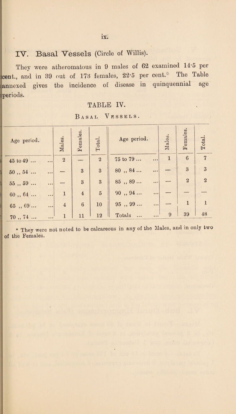 IV. Basal Vessels (Circle of Willis). They were atheromatous in 9 males of 62 examined 14-5 per Lent., and in 39 out of 173 females, 22*5 per cent.- The Table lannexed gives the incidence of disease in quinquennial age iperiods. TABLE IV. Basal Vessels. Age period. Males. Females. Total. Age period. 1 •sopepj 1 Females. Total. i 45 to 49. 2 — 2 7d to 79 • • • • • • 1 6 7 oO )j 54 ••• ••• — B 3 80 ,, 84 ... — 3 3 55 ,, 59 . — 3 3 85 ,, 89 . — 2 2 60 ,, 64 . 1 4 5 90 ,, 94 ... ... — — — 65 ,, 69 ... 4 6 10 95 ,, 99 . — 1 1 70 ,, 74 . 1 11 12 Totals ... 9 39 48 * They were not noted to be calcareous in any of the Males, and in only two of the Females.