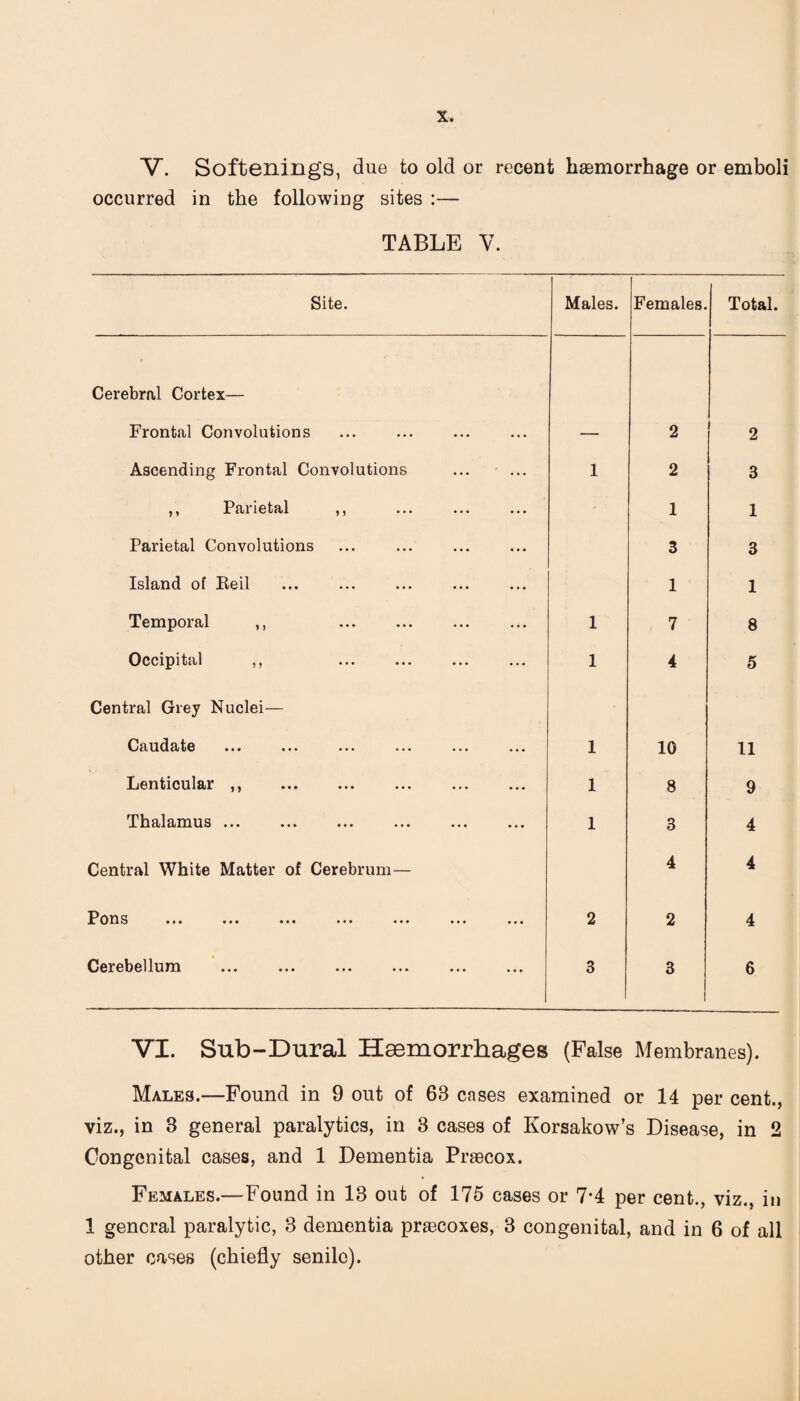 V. Softenings, due to old or recent haemorrhage or emboli occurred in the following sites :— TABLE V. Site. Males. Females. Total. Cerebral Cortex— Frontal Convolutions — 2 2 Ascending Frontal Convolutions 1 2 3 ,, Parietal ,, 1 1 Parietal Convolutions 3 3 Island of Eeil 1 1 Temporal ,, . 1 7 8 Occipital ,, 1 4 5 Central Grey Nuclei— CtlUcicLt© ••• • •• ••• ••• ••• ••• 1 10 11 Lenticular ^^ ••• ••• ••• ••• ••• 1 8 9 Thalamus. 1 3 4 Central White Matter of Cerebrum— 4 4 Pons ••• ••• ••• ••• ••• ••• ••• 2 2 4 Cerebellum 3 3 6 VI. Sub-Dural Haemorrhages (False Membranes). Males.—Found in 9 out of 68 cases examined or 14 per cent., viz., in 3 general paralytics, in 3 cases of Korsakow’s Disease, in 2 Congenital cases, and 1 Dementia Praecox. Females.—Found in 13 out of 175 cases or 7*4 per cent., viz., in 1 general paralytic, 3 dementia prascoxes, 3 congenital, and in 6 of all other cases (chiefly senile).