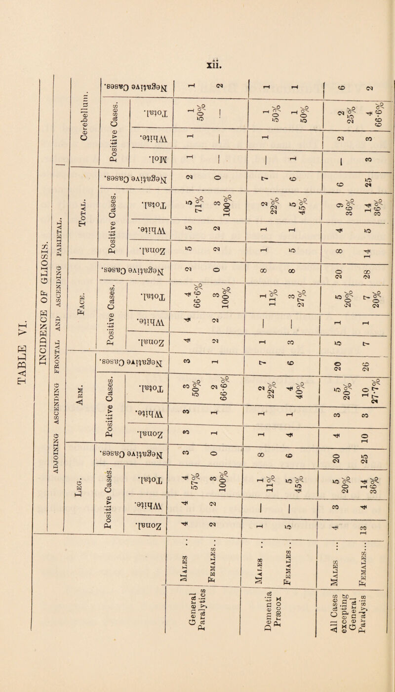 !> H W Eh Xll. INCIDENCE OE GLIOSIS. [NG ASCENDING FRONTAL AND ASCENDING PARIETAL. Cerebellum. | -sasuo aAi^Saj^r rH <M rH tH co cq Positive Cases. T^°I 1 50% ^ o tO iO 2 25% 4 66-6% *91RM M 1 rH cq co T m rH I 1 1 M Total. •S9SR0 aAi^RSa^j; (NJ O t> to 6 25 Positive Cases. wx «2? cog b- O rH \0 ^0 cq °> to o '- cq to cq -h 05 r#( ^ CD ^ CO CO CO ’W rH pH T* IO •[RUO^ lO cq rH tO 8 14 Face. •S8SRQ 0Al!)RBajy[ cq o 00 00 20 i 28 Positive Cases. T'e^x 4 66-6% 3 100% 1 H% 3 27% to <2^ r> ^ o o ’91RM cq 1 I rH rH •fimo£ rf) cq rH CO to t> a Ph •S3SR^ aAI^gg^; CO rH t> CD 20 2G i Positive Cases. T'Blox 3 50% 2 66-6% %0f f %zz z \0 <5^ ‘©S' o «> cq 1-1 t- c* *9«qM. CO rH rH rH co co •{RU02 CO rH rH tH 4 10 55 M o ra ft . Leg. •saspQ GAi^Saj^ 3 0 00 to 20 25 Positive Cases. •m9x H< ^ io ^ s <H ^ to Cf5- rH UO rH -rH to cD' ^ O rH CD <M CO ’WAV cq 1 1 CO H< •{RUO^ H* cq rH 1.0 4 13 Males .. Females. . • • CD H M H W ■< H S HH H ^ Ph Males ... Females... General Paralytics Dementia Prgecox All Cases excepting General Paralysis