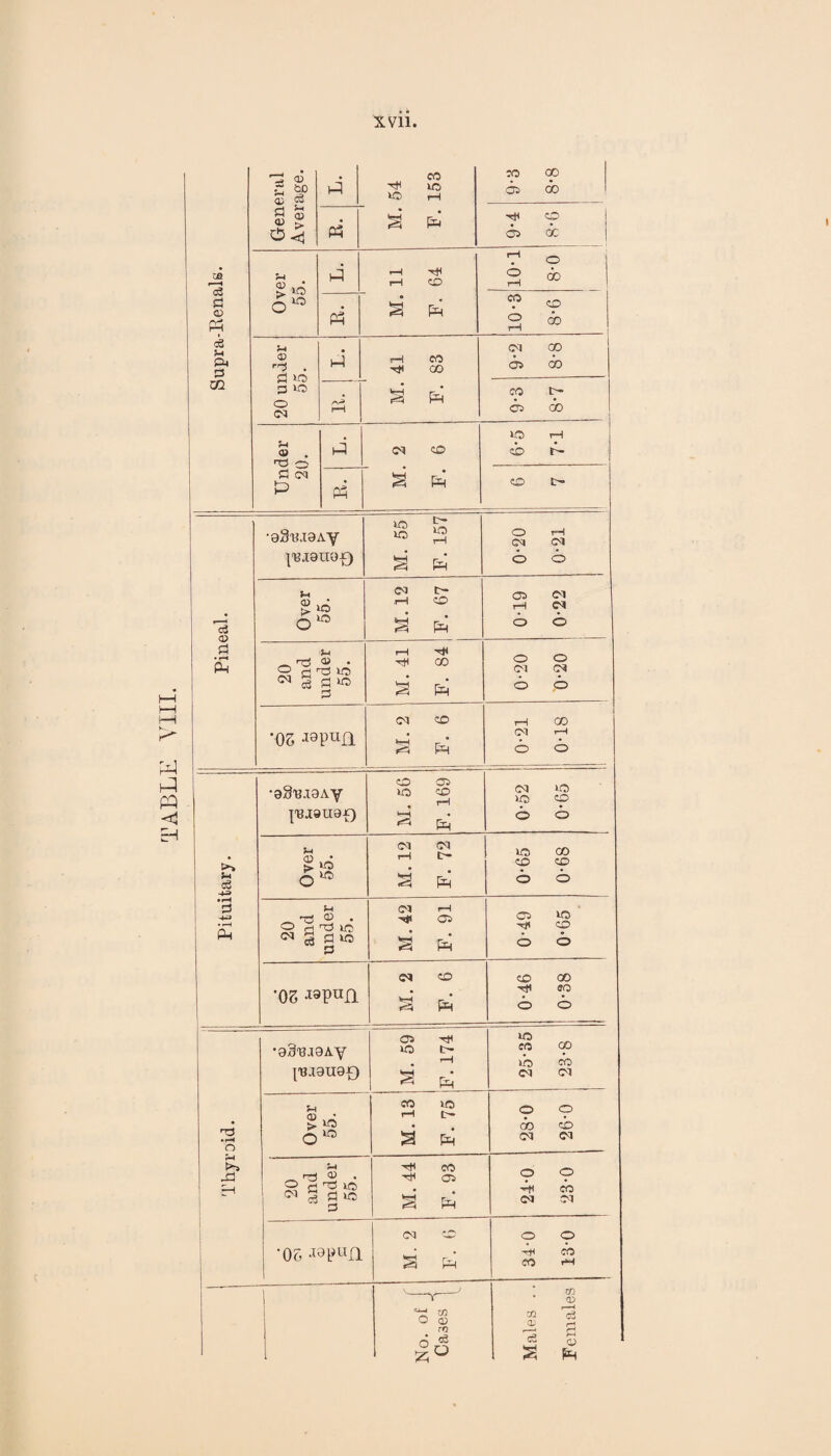 TABLE VIII. L CO CO ds do P3 ds oc •spmepj-'eidng Over 55. i-l i—l CD ^ pH 10-1 8-0 P3 10*3 8*6 20 under 55. L M. 41 F. 83 CC| CO 05 00 Ph co te¬ ds do Under 20. L <M CD tO rH cb r- pp cd t> Pineal. •9S'B.I9AY pBI8U9-£) M. 55 F. 157 0-20 0-21 Over 55. M. 12 F. 67 0*19 0-22 20 and under 55. M. 41 F. 84 0-20 0-20 05 Japufi <M CD r- * 0*21 0-18 Pituitary. •aSuieAy J'BJWUaf) M. 56 F. 169 CM tO to CD © © Over 55. M. 12 F. 72 0-65 0-68 20 and under 55. M. 42 F. 91 0-49 0-65 •05 Japufl CM CD r * ^5 pH CD 00 SO • • o © • rH n pH >* jd •ad'B.igAy J13.I9U9*) M. 59 F. 174 25-35 23-8 Over 55. M. 13 F. 75 28-0 26-0 20 and under 55. CO cH 05 § PH 24-0 23-0 •05 tfjpuflL <M CD Ph © © CO CO I'H 1 , V _y O QJ ro d 03 5° Males .. Females