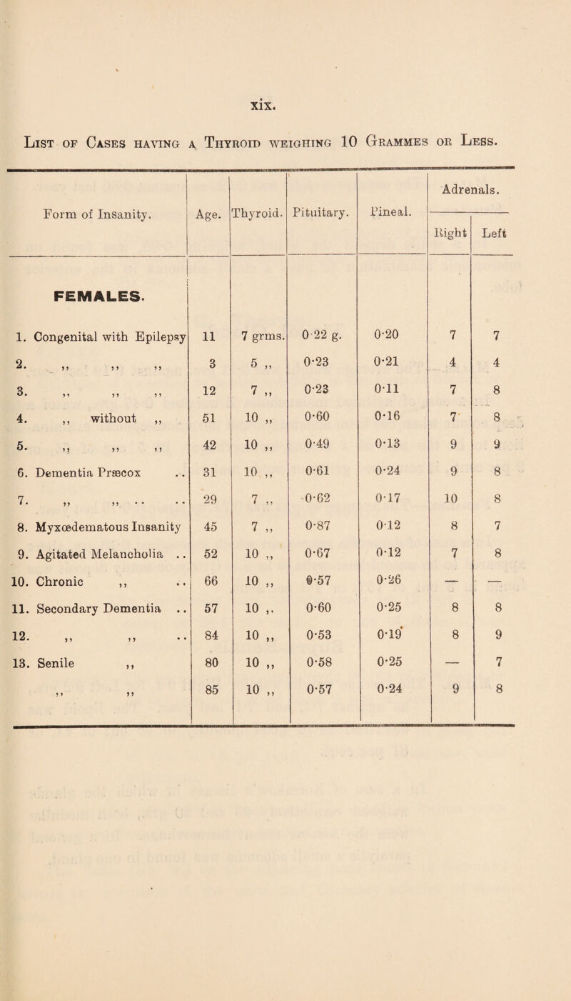 List of Cases having a Thyroid weighing 10 Grammes or Less. Form of Insanity. Age. Thyroid. Pituitary. Pineal. Adrenals. Eight Left FEMALES. 1. Congenital with Epilepsy 11 7 grms. 0-22 g. 0-20 7 7 2. 5 5 )I 5 5 3 5 „ 0*23 0-21 4 4 Q 9 9 9 9 9 9 12 7 „ 0-23 0-11 7 8 4. ,, without ,, 51 10 „ 0-60 0*16 7 8 5 • 55 55 55 42 10 „ 0-49 0*13 9 9 6. Dementia Prgecox 81 10 ,, 0-61 0*24 9 8 7 • 5 5 5 5 * ' 29 7 „ 0-62 0-17 10 8 8. Myxcedematous Insanity 45 7 ,, 0-87 0T2 8 7 9. Agitated Melancholia .. 52 10 „ 0-67 0-12 7 8 10. Chronic ,, j 66 10 ,, @•57 0-26 -—  —; 11. Secondary Dementia .. 1 57 10 ,, 0-60 0-25 8 8 12. )| 55  • 84 10 „ 0-53 0T9 8 9 18. Senile ,, 80 10 „ 0-58 0*25 — 7 9 9 9 9 85 10 „ 0-57 0-24 9 8