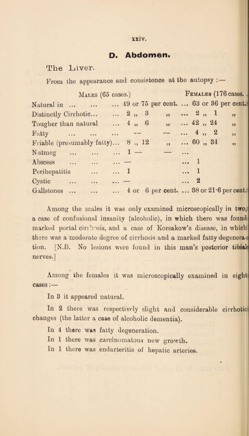 D. Abdomen. The Liver. From the appearance and consistence at the autopsy : — Males (65 cases.) Females (176 cases. Natural in ... 49 or 75 per cent. ... 63 or 36 per cent. Distinctly Cirrhotic... 2 ,, 3 ,, ... 2 „ 1 Tougher than natural 4 „ 6 „ ... 42 „ 24 Fatty — — ... 4 „ 2 „ Friable (presumably fatty)... 8 „ 12 ... 60 „ 34 Nutmeg 1 _ _ Abscess — ... 1 Perihepatitis 1 ... 1 Cystic — ... 2 Gallstones ... 4 or 6 per cent. ... 38 or 21-6 per centJ Among the males it was only examined microscopically in two,: a case of confusional insanity (alcoholic), in which there was found marked portal cirrhosis, and a case of Korsakow’s disease, in which there was a moderate degree of cirrhosis and a marked fatty degenera-n tion. [N.B. No lesions were found in this man’s posterior tibia! nerves.] c Among the females it was microscopically examined in eight cases:— In 3 it appeared natural. In 2 there was respectively slight and considerable cirrhotic changes (the latter a case of alcoholic dementia). In 4 there was fatty degeneration. In 1 there was carcinomatous new growth. In 1 there was endarteritis of hepatic arteries.