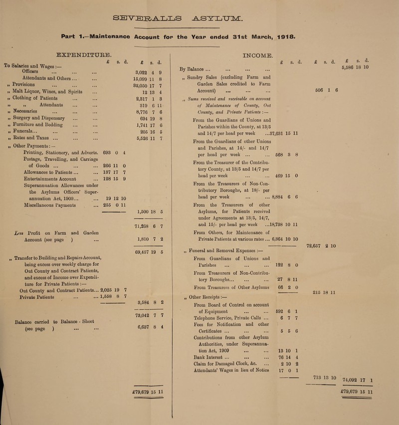 SETERALLS Par»t 1.—Maintenance Account for* the Yean ended 31st March, 1918. EXPENDITURE. £ s. d. To Salaries and Wages :— Officers Attendants and Others ... „ Provisions „ Malt Liquor, Wines, and Spirits „ Clothing of Patients m a Attendants „ Necessaries „ Surgery and Dispensary „ Furniture and Bedding „ Funerals... ,, Rates and Taxes ... „ Other Payments: — Printing, Stationery, and Adverts. 693 0 4 Postage, Travelling, and Carriage of Goods ... • • « 266 11 0 Allowances to Patients ... • • • 137 17 7 Entertainments Account • • • 128 15 9 Superannuation Allowances under the Asylums Officers’ Super- annuation Act, 1909... • • • 19 12 10 Miscellaneous Payments • • • 255 0 11 £ s. d. 3,022 4 9 15,099 11 8 32,050 17 7 12 13 4 2,317 1 3 319 6 11 8,776 7 6 694 19 8 1,741 17 6 205 16 5 5,526 11 7 1,500 18 5 Less Profit on Farm and Garden Account (see page ) 71,268 6 7 1,810 7 2 Transfer to Building and Repairs Account, being excess over weekly charge for Out County and Contract Patients, and excess of Income over Expendi¬ ture for Private Patients :— Out County and Contract Patients... 2,025 19 7 Private Patients ... ••• 1,558 8 7 69,457 19 5 3,584 8 2 Balance carried to Balance - Sheet (see page ) 73,042 7 7 6,637 8 4 £79,679 15 11 INCOME. £ s. d. By Balance ... „ Sundry Sales (excluding Farm and Garden Sales credited to Farm Account) ,, Sums received and receivable on account of Maintenance of County, Out County, and Private Patients : — From the Guardians of Unions and Parishes within the County, at 13/5 and 14/7 per head per week ...37,631 15 11 From the Guardians of other Unions and Parishes, at 14/- and 14/7 per head per week ... 568 3 8 From the Treasurer of the Contribu- tory County, at 13/5 and 14/7 per head per week 469 15 0 From the Treasurers of Non-Con- tributory Boroughs, at 18/- per head per week 8,884 6 6 From the Treasurers of other Asylums, for Patients received under Agreements at 13/5, 14/7, and 15/- per head per week ...18,738 10 11 From Others, for Maintenance of Private Patients at various rates ... 6,364 10 10 ,, Funeral and Removal Expenses :— From Guardians of Unions and Parishes 122 8 0 From Treasurers of Non-Contribu- tory Boroughs. 27 8 11 From Treasurers of Other Asylums 66 2 0 „ Other Receipts :— From Board of Control on account of Equipment 592 6 1 Telephone Service, Private Calls ... Fees for Notification and other 6 7 7 Certificates ... Contributions from other Asylum 5 5 6 Authorities, under Superannua¬ tion Act, 1909 13 10 1 Bank Interest ... 76 14 4 Claim for Damaged Clock, &c. 2 10 2 Attendants’ Wages in lieu of Notice 17 0 1 £ s. d. 506 1 6 72,657 2 10 215 18 11 713 13 10 £ s. d. 5,586 18 10 74,092 17 1 £79,679 15 11