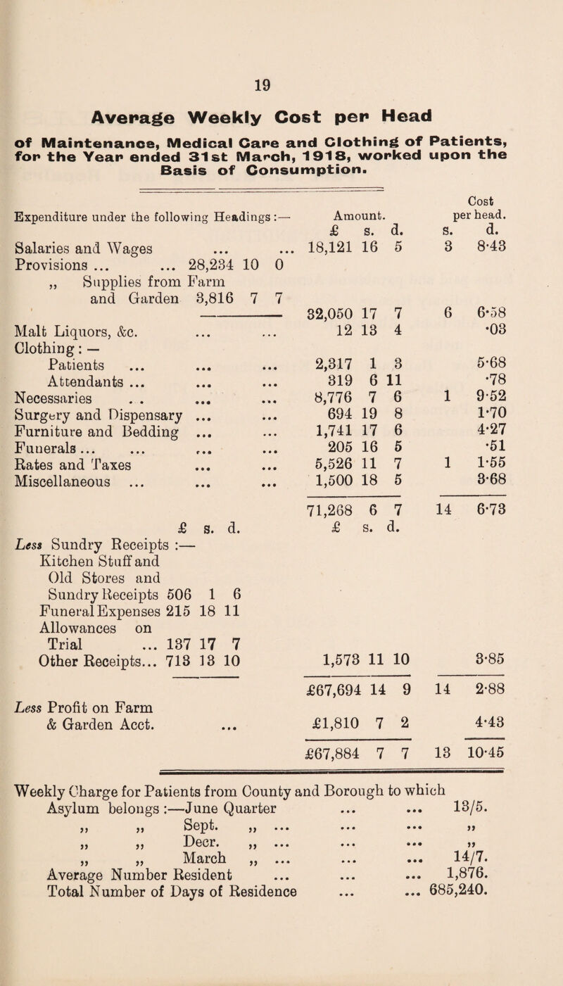 Average Weekly Cost per Head of Maintenance, Medical Care and Clothing of Patients, for the Year ended 31 st March, 1918, worked upon the Basis of Consumption. Expenditure under the following Headings:— Salaries and Wages Provisions ... ... 28,234 10 0 ,, Supplies from Farm and Garden 3,816 7 7 Amount. £ s. d. 18,121 16 5 Cost per head. s. d. 3 8-43 Malt Liquors, &c. Clothing: — Patients Attendants ... Necessaries Surgery and Dispensary ... Furniture and Bedding ... Funerals... Rates and Taxes Miscellaneous £ s. d. Less Sundry Receipts :— Kitchen Stuff and Old Stores and Sundry Receipts 506 1 6 Funeral Expenses 215 18 11 Allowances on Trial ... 137 17 7 Other Receipts... 713 13 10 Less Profit on Farm & Garden Acct. 32,050 17 7 6 6*58 12 13 4 •03 2,317 1 3 5*68 319 6 11 •78 8,776 7 6 1 9-52 694 19 8 1-70 1,741 17 6 4*27 205 16 5 •51 5,526 11 7 1 1-55 1,500 18 5 3-68 71,268 6 7 14 6*73 £ s. d. 1,573 11 10 3-85 £67,694 14 9 14 2-88 £1,810 7 2 4-43 £67,884 7 7 13 10-45 Weekly Charge for Patients from County and Borough to which Asylum belongs :—June Quarter • • • 13/5. ,, ,, Sept. ,, ... • • • ... a ,, ,, Deer. ,, ... • • • • •• n „ „ March „ ... • • • 14/7. Average Number Resident • • m ... 1,876. Total Number of Days of Residence • • • ... 685,240.