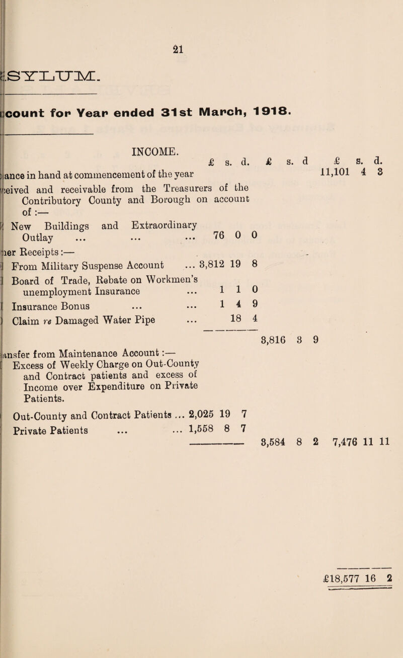 tcount for Yean ended 31st March, 1918. INCOME. £ s. d. ance in hand at commencement of the year reived and receivable from the Treasurers of the Contributory County and Borough on account of:— New Buildings and Extraordinary Outlay ... ... ••• 7600 aer Receipts:— I From Military Suspense Account ... 3,812 19 8 I Board of Trade, Rebate on Workmen’s unemployment Insurance ... 1 1 Insurance Bonus ... ••• 14 Claim re Damaged Water Pipe ... 18 ansfer from Maintenance Account:— Excess of Weekly Charge on Out-County and Contract patients and excess of Income over Expenditure on Private Patients. Out-County and Contract Patients ... 2,025 19 7 s. d £ s. d. 11,101 4 3 0 9 4 3,816 3 9 Private Patients .. 1,558 8 7 8,584 8 2 7,476 11 11 £18,577 16 2