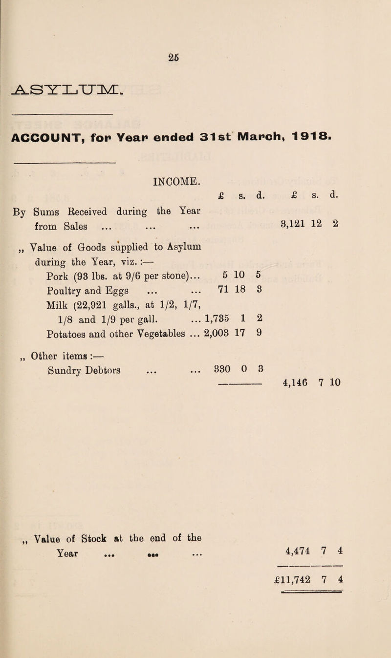 ^SYXjTXM:. ACCOUNT, for Year ended 31st March, 1918. INCOME. £ s. d. £ s. d. By Sums Received daring the Year from Sales 8,121 12 2 „ Value of Goods supplied to Asylum during the Year, viz.:— Pork (93 lbs. at 9/6 per stone)... Poultry and Eggs Milk (22,921 galls., at 1/2, 1/7, 5 10 5 71 18 3 1/8 and 1/9 per gall. ... 1,785 1 2 Potatoes and other Vegetables ... 2,003 17 9 „ Other items :— Sundry Debtors ... ... 330 0 3 -- 4,146 7 10 ,, Value of Stock at the end of the Year . 4,474 7 4 £11,742 7 4