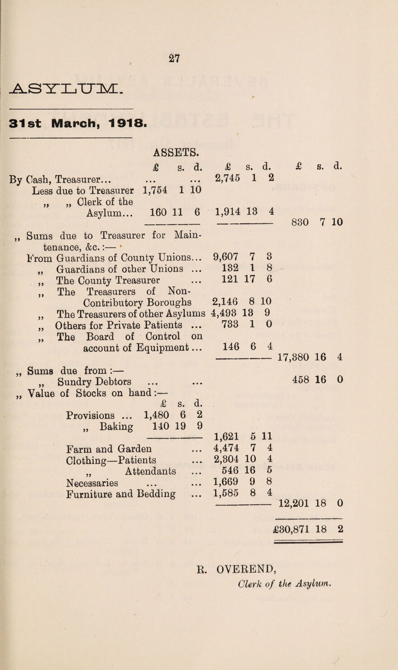 31st March, 1918. ASSETS. £ s. d. By Cash, Treasurer... Less due to Treasurer 1,754 1 10 „ „ Clerk of the Asylum... 160 11 6 ,, Sums due to Treasurer for Main¬ tenance, &c.:— * From Guardians of County Unions... „ Guardians of other Unions ... ,, The County Treasurer ,, The Treasurers of Non- Contributory Boroughs „ The Treasurers of other Asylums ,, Others for Private Patients ... „ The Board of Control on account of Equipment... „ Sums due from:— „ Sundry Debtors „ Value of Stocks on hand:— £ s. d. Provisions ... 1,480 6 2 „ Baking 140 19 9 Farm and Garden Clothing—Patients „ Attendants Necessaries Furniture and Bedding £ s. d. 2,745 1 2 1,914 18 4 £ s. d. 830 7 10 9,607 7 3 132 1 8 121 17 6 2,146 8 10 4,493 13 9 733 1 0 146 6 4 - 17,880 16 4 458 16 0 1,621 5 11 4,474 7 4 2,304 10 4 546 16 5 1,669 9 8 1,585 8 4 --12,201 18 0 £30,871 18 2 R. OVEREND, Clerk of the Asylum.