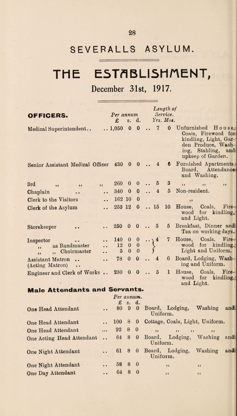 SEVERALLS ASYLUM. THE ESTABLISHMENT, December 31st, 1917. OFFICERS. Per annum £ s. d. Medical Superintendent.. ..1,050 0 0 Senior Assistant Medical Officer 430 0 0 3rd ,, > > >> 260 0 0 Chaplain 340 0 0 Clerk to the Visitors 162 10 0 Clerk of the Asylum 253 12 0 Storekeeper 250 0 0 Inspector 140 0 0 ,, as Bandmaster 12 0 0 „ ,, Choirmaster 5 0 0 Assistant Matron .. (Acting Matron) 78 0 0 Engineer and Clerk of Works .. 230 0 0 Male Attendants and Servants. Per annum. £ s. d. One Head Attendant 80 9 0 One Head Attendant 100 8 0 One Head Attendant 92 8 0 One Acting Head Attendant .. 64 8 0 One Night Attendant 61 8 0 Length of Service. Yrs. Mot. ..7 0 Unfurnished House, Coals, Firewood fori kindling, Light, Gar¬ den Produce, Wash¬ ing, Stabling, and upkeep of Garden. .. 4 6 Furnished Apartments, Board, Attendance and Washing. .. 5 3 ) > 5 5 5 5 .. 4 5 Non-resident. .. 15 10 5 5 House, Coals, Fire¬ wood for kindling, and Light. .. 5 5 Breakfast, Dinner andl Tea on working days. t 7 House, Coals, Fire¬ wood for kindling, Light and Uniform. .. 4 6 Board, Lodging, Wash¬ ing and Uniform. .. 5 1 House, Coals, Fire- wood for kindling, and Light. Board, Lodging, Washing and Uniform. Cottage, Coals, Light, Uniform. n > > >) * > Board, Lodging, Washing andi Uniform. Board, Lodging, Washing and Uniform. One Night Attendant One Day Attendant 58 8 0 64 8 0