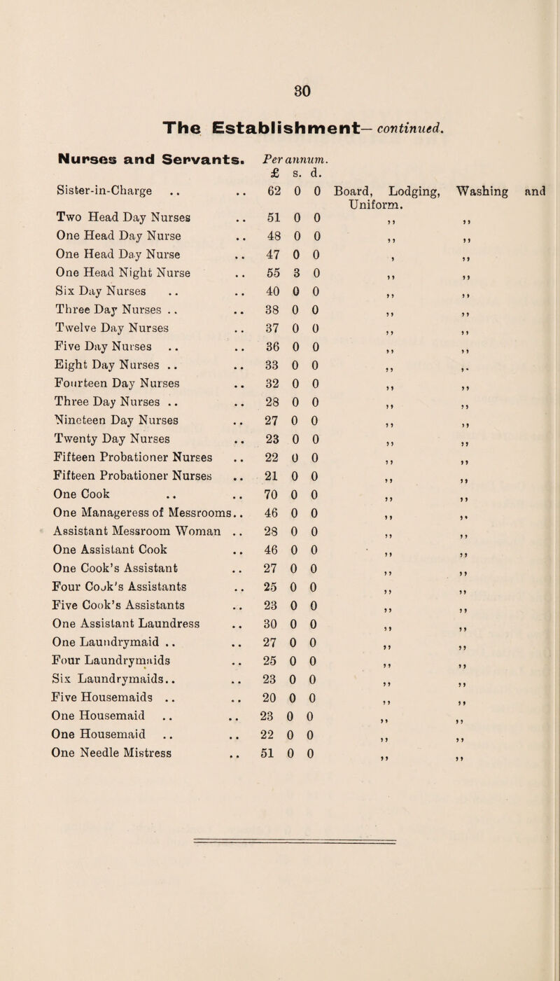 The Establishment—continued. Nurses and Servants. Per annum. £ s. d. Sister-in-Charge • • 62 0 0 Board, Lodging, Uniform. Washing Two Head Day Nurses • • 51 0 0 5 5 y y One Head Day Nurse • • 48 0 0 y y One Head Day Nurse • • 47 0 0 * y y One Head Night Nurse • • 55 3 0 9 * y y Six Day Nurses • • 40 0 0 J > y y Three Day Nurses .. • • 38 0 0 y y y y Twelve Day Nurses • • 37 0 0 y y y y Five Day Nurses • • 36 0 0 y y y y Eight Day Nurses .. • * 33 0 0 y y y • Fourteen Day Nurses • • 32 0 0 y y y y Three Day Nurses .. • • 28 0 0 y y y y Nineteen Day Nurses • • 27 0 0 y y y y Twenty Day Nurses • • 23 0 0 y y y y Fifteen Probationer Nurses • • 22 0 0 y y y y Fifteen Probationer Nurses • • 21 0 0 y y y y One Cook • • 70 0 0 y y y y One Manageress of Messrooms.. 46 0 0 y y y y Assistant Messroom Woman » • 28 0 0 y y y y One Assistant Cook • • 46 0 0 y y y y One Cook’s Assistant • • 27 0 0 y y y y Four Cojk’s Assistants • • 25 0 0 y y y y Five Cook’s Assistants • • 23 0 0 y y y y One Assistant Laundress • • 30 0 0 y y y y One Laundrymaid .. • • 27 0 0 y y yy Four Laundrymuids • • 25 0 0 y y y y Six Laundrymaids.. • • 23 0 0 y y y y Five Housemaids .. • • 20 0 0 y y y y One Housemaid • • 23 0 0 y y y y One Housemaid • • 22 0 0 y y y y One Needle Mistress • • 51 0 0 y y y y