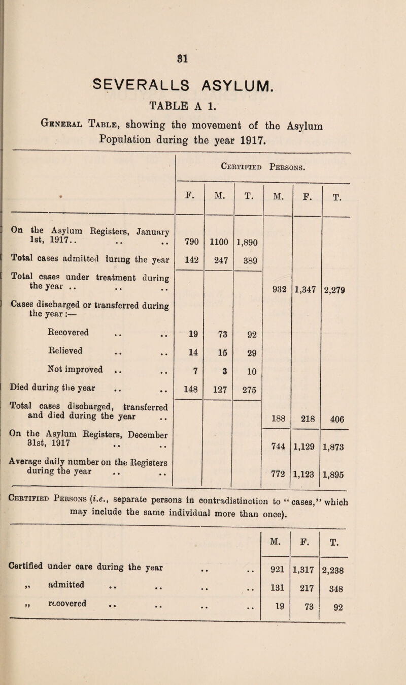 SEVERALLS ASYLUM. TABLE A 1. General Table, showing the movement of the Asylum Population during the year 1917. Certified Persons. 9 F. M. T. M. F. T. On the Asylum Registers, January 1st, 1917.. .. .. 790 1100 1,890 Total cases admitted luring the year 142 247 389 Total cases under treatment during the year .. Cases discharged or transferred during the year:— 932 1,347 2,279 Recovered 19 73 92 Relieved 14 15 29 Not improved .. 7 3 10 Died during the year 148 127 275 Total cases discharged, transferred and died during the year 188 218 406 On the Asylum Registers, December 31st, 1917 744 1,129 1,873 Average daily number on the Registers during the year 772 1,123 1,895 Certified Persons (ii.eseparate persons in contradistinction to “ cases,” which may include the same individual more than once). M. F. T. Certified under care during the year • • • • 921 1,317 2,238 „ admitted * • • • 131 217 348 ,, recovered • • • ® 19 73 92