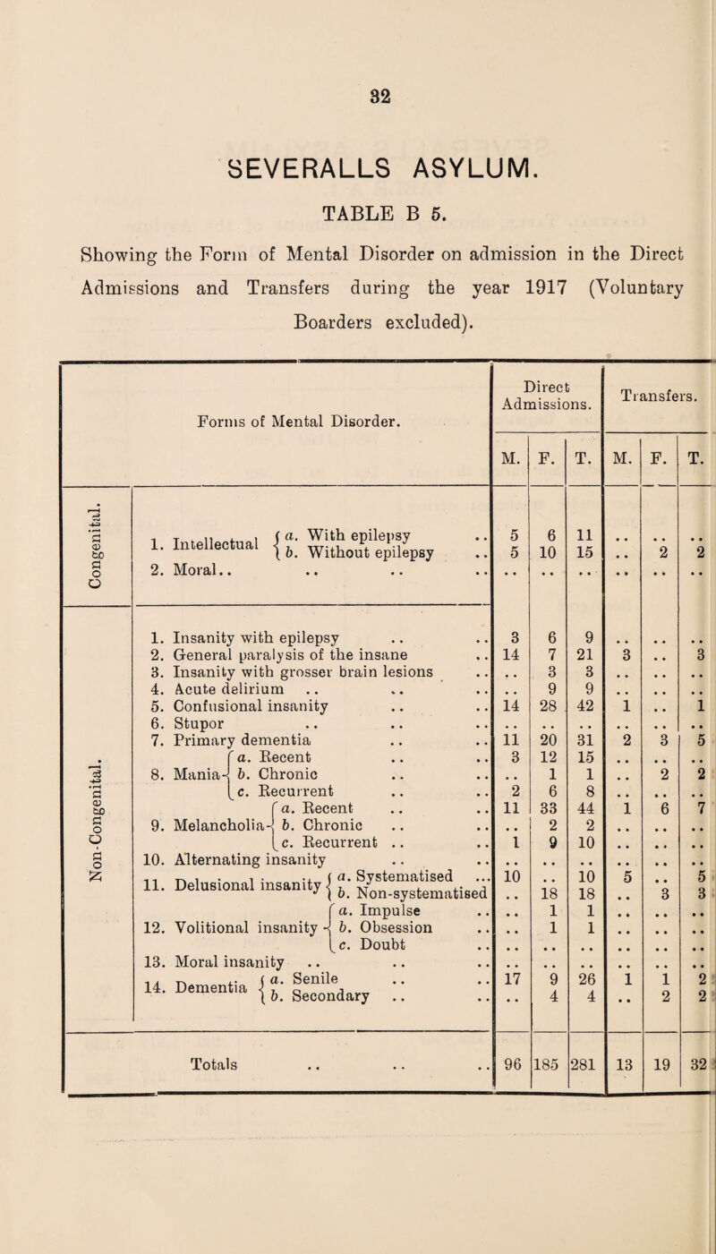 82 Showing the Form of Mental Disorder on admission in the Direct Admissions and Transfers daring the year 1917 (Voluntary Boarders excluded). Direct Admissions. Transfers. Forms of Mental Disorder. M. F. T. M. F. T. 1 Intellectual i a* With ePilel,sy 1. intellectual j h Without epilepsy • « • • 5 5 6 10 11 15 • • 2 2 2. Moral.. • • 1. Insanity with epilepsy 3 6 9 2. General paralysis of the insane 14 7 21 3 • • 3 3. Insanity with grosser brain lesions • . 3 3 4. Acute delirium 9 9 5. Confusional insanity • • 14 28 42 1 • • 1 6. Stupor • • 7. Primary dementia • • 11 20 31 2 3 5 f a. Recent 3 12 15 8. Manias b. Chronic 1 * • • 1 1 2 2 (_c. Recurrent 2 6 8 f a. Recent 11 33 44 1 6 7 9. Melancholia-} b. Chronic 1 c. Recurrent .. • • 2 2 l 9 10 10. Alternating insanity • • 11. Delusional insanity < a. Systematised b. Non-systematised 10 • • • • 18 10 18 5 • • 3 5 3 a. Impulse • • 1 1 12. Volitional insanity - b. Obsession c. Doubt • • 1 1 13. Moral insanity • • , . ~ («• Senile li. Dement,a { b_ Secon(lary .. 17 • • 9 4 26 4 1 • • 1 2 2 2 • • • •