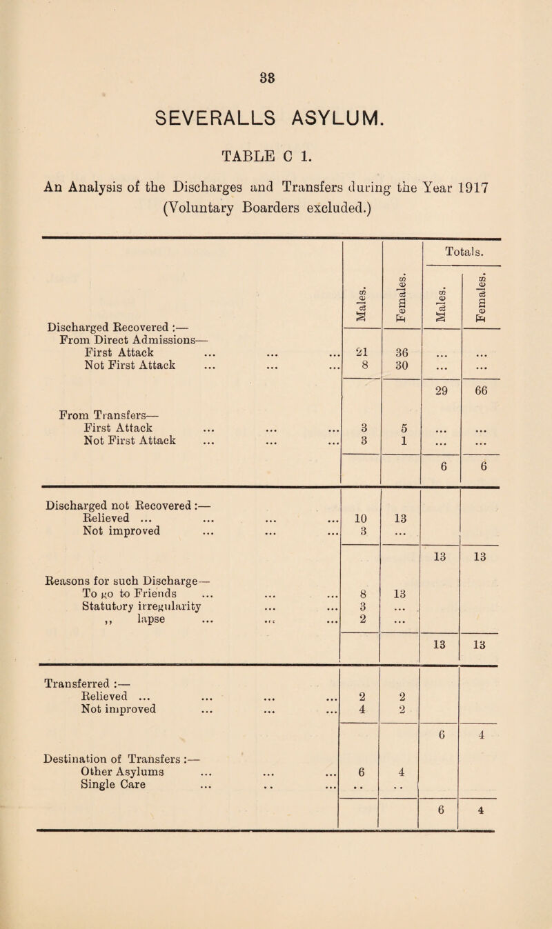 88 SEVERALLS ASYLUM. TABLE C 1. An Analysis of the Discharges and Transfers during the Year 1917 (Voluntary Boarders excluded.) Discharged Recovered :— From Direct Admissions— First Attack Not First Attack From Transfers— First Attack Not First Attack Males. Females. Males. H3 o --- c-f- EL Females.  21 8 36 30 ... • • • • • • 8 8 5 1 29 66 6 6 Discharged not Recovered :— Relieved ... 10 13 Not improved 3 • •• 13 13 Reasons for such Discharge— To go to Friends 8 13 Statutory irregularity 3 ... 5) LlpSG • •• *(f ••• 2 ... 13 13 Transferred :— Relieved ... 2 2 Not improved 4 2 6 4 Destination of Transfers :— Other Asylums 6 4 Single Care • •