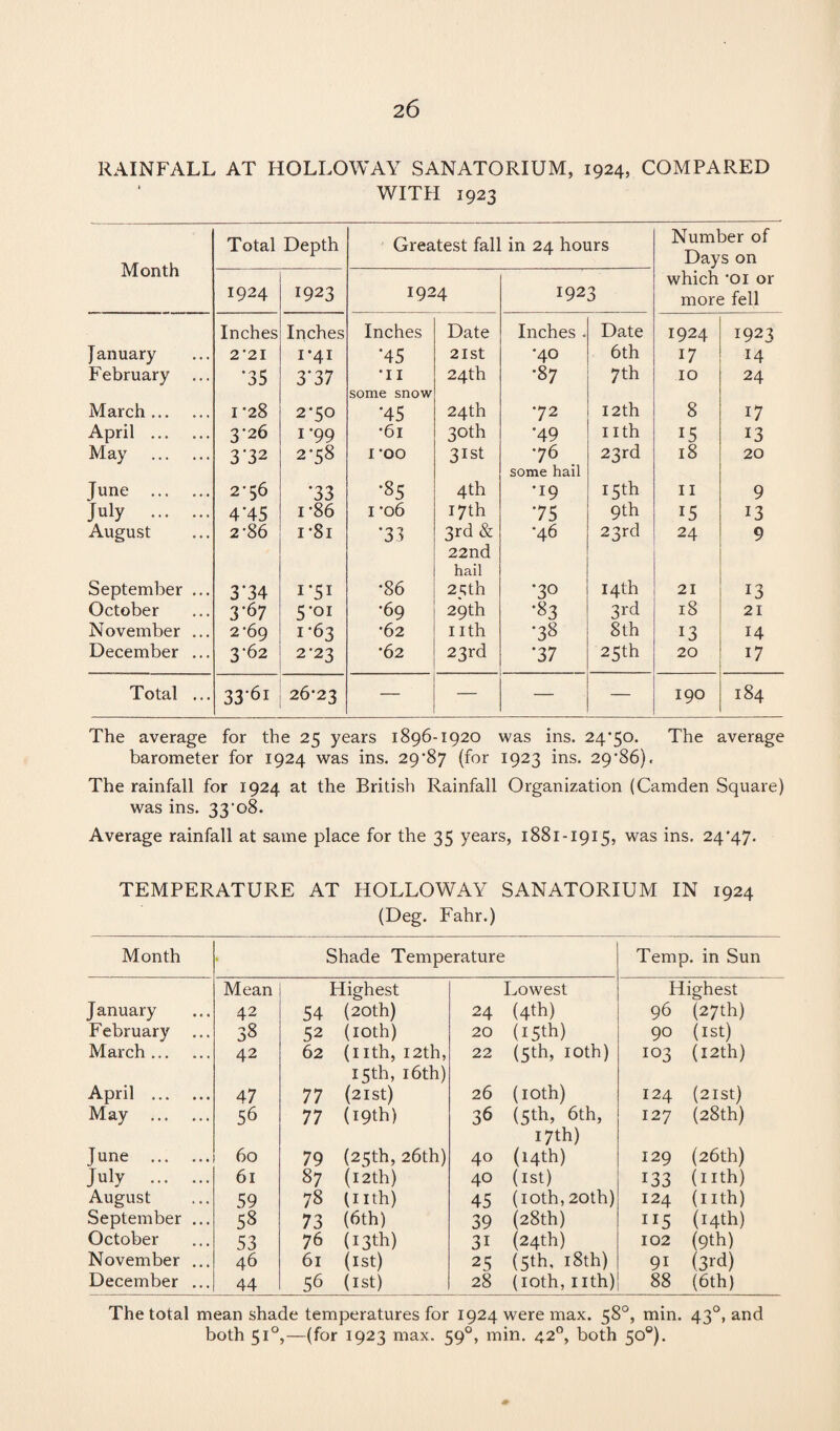 2 6 RAINFALL AT HOLLOWAY SANATORIUM, 1924, COMPARED WITH 1923 Month Total Depth Greatest fall in 24 hours Number of Days on 1924 1923 1924 1923 which 'Oi or more fell Inches Inches Inches Date Inches . Date 1924 1923 } anuary 2 '21 i*4i *45 21st •40 6th 17 14 February ... •35 3‘37 •11 some snow 24th •87 7 th 10 24 March. 1*28 2*50 *45 24th •72 12th 8 17 April . 326 1-99 •61 30th •49 nth 15 13 May . 332 2-58 1*00 31st •76 some hail 23rd 18 20 June . 2‘56 •33 •35 4th •19 15th 11 9 July . 4‘45 1-86 i -06 17th •75 9th 15 13 August 2-86 i*8i *33 3rd & 22nd hail •46 23rd 24 9 September ... 3*34 i*5i •86 25 th •30 14th 21 13 October 3-67 5-01 •69 29 th •33 3rd 18 21 November ... 2-69 1-63 •62 nth •38 8th 13 14 December ... 3-62 2-23 •62 23rd ‘37 25th 20 17 Total ... 33-6i 26-23 — — — — 190 184 The average for the 25 years 1896-1920 was ins. 24‘5o. The average barometer for 1924 was ins. 29^87 (for 1923 ins. 29’86). The rainfall for 1924 at the British Rainfall Organization (Camden Square) was ins. 33’08. Average rainfall at same place for the 35 years, 1881-1915, was ins. 24*47. TEMPERATURE AT HOLLOWAY SANATORIUM IN 1924 (Deg. Fahr.) Month • Shade Temperature Temp, in Sun January Mean 42 54 Highest (20th) Lowest 24 (4th) Highest 96 (27th) February 38 52 (10th) 20 (15th) 90 (1st) March. 42 62 (nth, 12th, 22 (5th, 10th) 103 (12th) April . 47 77 15th, 16th) (21st) 26 (10th) 124 (21st) May . 56 77 (19th) 36 (5th, 6th, 127 (28th) June . 60 79 (25th, 26th) 40 17th) (14th) 129 (26th) July . 61 87 (12th) 40 (1st) 133 (nth) August 59 78 (nth) 45 (10th, 20th) 124 (nth) September ... 53 73 (6th) 39 (28th) ”5 (14th) October 53 76 (13th) 3i (24th) 102 (9th) November ... 46 61 (1st) 25 (5th, 18th) 9i (3rd) December ... 44 56 (1st) 28 (10th, nth) 88 (6th) The total mean shade temperatures for 1924 were max. 58°, min. 430, and