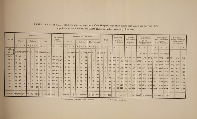 1 ABLE A 2. General 1 ABLE, showing the movement of the Hospital Population during each year since the year 1885, together with the Recovery and Death Rates (excluding Voluntary Boarders) YEARS Admissions Total number Discharged or Transferred Remaining Average Percentage of Total RprnvpripQ Percentage of Percentage of uuut ‘I UU iJ'd ny ni imoer 1 ota l! Keco series Deat hs on average Dire ct ] ndirt ;ct Total Treatment Recovered Relieved Not Improved Registers 31 December on Registers on me Total number of Admissions on the Direct Admissions Daily number on Registers M F T M F T M F T M F T M F T M F T M F T M F T M F T M F T M F T M F T M F T 1885 \ to 1914 inclusive., 1549 1836 3385 285 354 639 IS34 2190 4024 575 892 1467 430 583 1013 262 293 555 401 216 617 *40-73 *36-46 *37-12 H8-58 *43‘34 1915 36 41 77 11 14 25 47 55 102 213 261 474 13 25 38 l6 9 25 4 IO 14 21 9 30 159 208 367 166 201 367 27 ’66 45'45 37-25 36-11 60-97 4935 I2’6o 4’47 8-17 1916 40 50 90 13 17 30 53 67 120 212 275 487 10 17 27 11 17 28 13 19 32 15 12 27 163 210 373 163 207 370 18-86 25-37 22-50 25-00 34-00 30-00 9-20 5-80 770 1917 18 43 61 7 14 21 25 57 82 188 267 455 8 18 26 11 16 27 12 11 23 12 10 22 145 212 357 I49 209 358 32-00 3I-58 31 71 44-44 41-86 42-62 8-05 478 6-14 191S 23 44 67 3 17 20 26 61 87 171 2 73 444 7 20 27 7 13 20 10 15 25 6 9 *5 141 2l6 357 141 215 356 26‘92 32-79 31-03 31-82 45-46 40-91 4-25 4-19 4-21 1919 24 40 64 11 16 27 35 56 91 176 272 448 10 l6 26 5 18 23 7 12 19 11 9 20 143 217 360 144 217 361 28-57 28-57 28-57 41 -66 40-00 40-62 7-64 4-15 5’54 1920 29 42 7i ■ 8 10 18 37 52 89 l8o 269 449 7 21 28 12 17 29 15 13 28 5 5 IO 141 213 354 143 211 354 18-92 40-38 31-46 24-14 50-00 39-44 3-49 2‘37 2-82 1921 23 30 S3 13 16 29 36 46 82 177 259 436 11 17 28 8 15 23 6 22 28 7 7 14 145 198 343 141 206 347 30’56 36-96 34-15 47-83 56-67 52-83 4-96 3-40 4-03 1922 19 48 67 3 6 9 22 54 76 167 252 419 8 13 21 9 15 24 12 8 20 8 6 14 130 210 340 136 203 339 36-36 24-07 27-63 42-11 27-08 31-34 5-88 2-96 4-13 1923 28 33 61 10 8 18 38 41 79 168 251 419 8 19 27 13 12 25 7 16 23 7 3 IO 133 201 334 135 206 34i 21-05 46-34 34-i8 28-57 57'57 44-26 5-i8 I45 2-93 1924 25 35 60 4 12 16 29 47 76 162 248 410 8 16 24 8 15 23 7 13 20 9 6 15 130 198 328 1 130 1 201 331 27-58 34 04 31-58 32 00 45-71 40 00 6-92 2-98 4-53 Totals, &c. 1814 2242 4056 368 484 852 2182 2726 4908 665 1074 1739 530 730 1260 355 432 787 502 292 794 • • i I +30-48 +39 4° +35-43 +35-53 +46-17 +4I-34 • ' * Percentage for years 18S5 to r9r4 inclusive t Percentage for 40 years