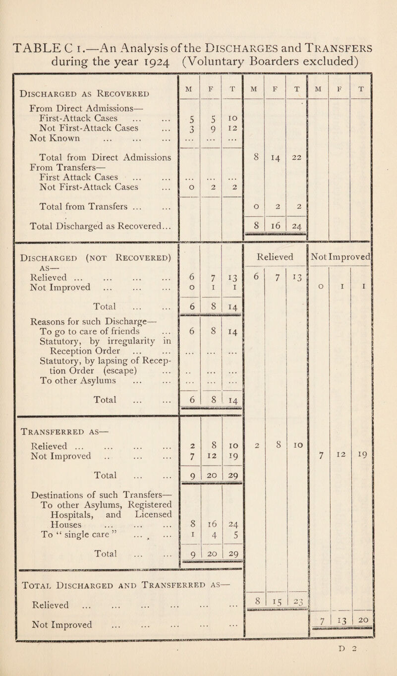 TABLE C i.—An Analysis of the DISCHARGES and TRANSFERS during the year 1924 (Voluntary Boarders excluded) Discharged as Recovered M F T M F T M F T From Direct Admissions— First-Attack Cases Not First-Attack Cases Not Known 5 n 3 5 9 IO 12 Total from Direct Admissions From Transfers— First Attack Cases Not First-Attack Cases O . 2 2 8 14 22 Total from Transfers ... 0 2 2 Total Discharged as Recovered... 8 16 24 Discharged (not Recovered) Relieved J Not Improved AS— Relieved ... Not Improved 6 0 7 1 13 I 6 7 13 | 0 I I Total 6 8 14 Reasons for such Discharge— To go to care of friends Statutory, by irregularity in Reception Order Statutory, by lapsing of Recep¬ tion Order (escape) To other Asylums 6 8 Total 6 8 14 1 Transferred as— Relieved ... Not Improved 2 7 8 12 IO 19 2 8 10 7 12 19 Total 9 20 29 Destinations of such Transfers— To other Asylums, Registered Hospitals, and Licensed Houses To “ single care ” | 8 1 vo -e- 24 5 Total 9 20 29 I Total Discharged and Transferred as- Relieved 8 15 /-»0 Not Improved 7 1 13 20 T) o