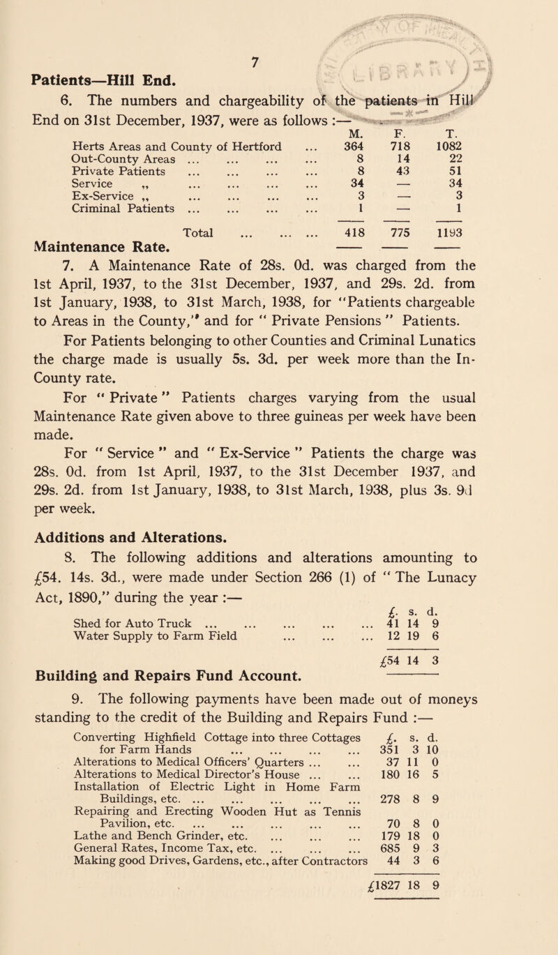 Patients—Hill End. 6. The numbers and chargeability of the patients in Hill End on 31st December, 1937, were as follows :— Herts Areas and County of Hertford • • • M. 364 F. 718 T. 1082 Out-County Areas ... 8 14 22 Private Patients 8 43 51 Service „ 34 — 34 Ex-Service „ 3 — 3 Criminal Patients ... l — 1 T ot^l • • • • • * • • • 418 775 1193 Maintenance Rate. 7. A Maintenance Rate of 28s. Od. was charged from the 1st April, 1937, to the 31st December, 1937, and 29s. 2d. from 1st January, 1938, to 31st March, 1938, for “Patients chargeable to Areas in the County, and for “ Private Pensions ” Patients. For Patients belonging to other Counties and Criminal Lunatics the charge made is usually 5s. 3d. per week more than the In* County rate. For “ Private ” Patients charges varying from the usual Maintenance Rate given above to three guineas per week have been made. For “ Service ” and  Ex-Service ” Patients the charge was 28s. Od. from 1st April, 1937, to the 31st December 1937, and 29s. 2d. from 1st January, 1938, to 31st March, 1938, plus 3s. 9d per week. Additions and Alterations. 8. The following additions and alterations amounting to £54. 14s. 3d., were made under Section 266 (1) of “ The Lunacy Act, 1890,” during the year :— £• d. Shed for Auto Truck ... ... ... ... ... 41 14 9 Water Supply to Farm Field ... ... ... 12 19 6 £54 14 3 Building and Repairs Fund Account. - 9. The following payments have been made out of moneys standing to the credit of the Building and Repairs Fund :— Converting Highfield Cottage into three Cottages for Farm Hands Alterations to Medical Officers’ Quarters ... Alterations to Medical Director’s House ... Installation of Electric Light in Home Farm Buildings, etc. Repairing and Erecting Wooden Hut as Tennis Pavilion, etc. Lathe and Bench Grinder, etc. General Rates, Income Tax, etc. Making good Drives, Gardens, etc., after Contractors £• s. d. 351 3 10 37 11 0 180 16 5 278 8 9 70 8 0 179 18 0 685 9 3 44 3 6 £1827 18 9