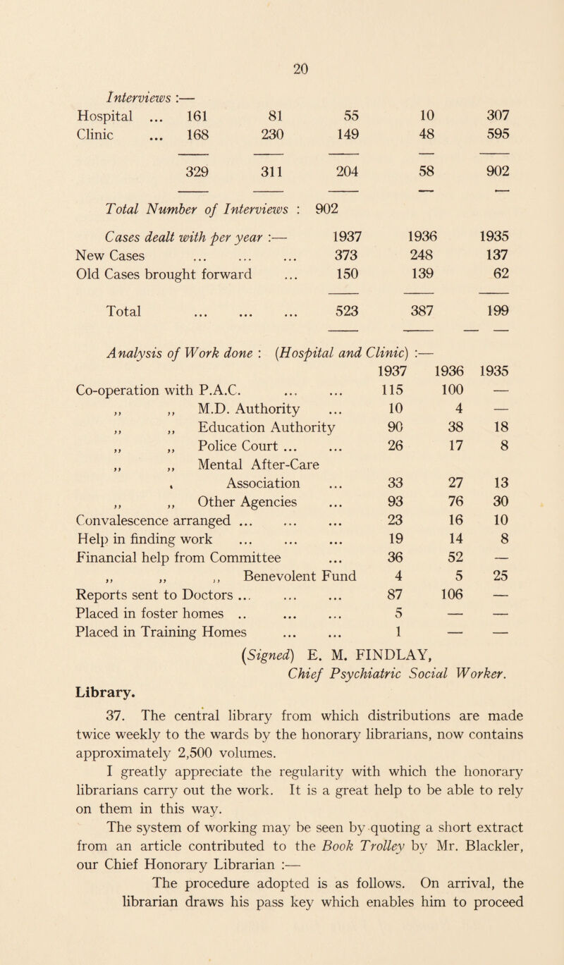Interviews :— Hospital ... 161 81 55 10 307 Clinic ... 168 230 149 48 595 329 311 204 58 902 Total Number of Interviews : 902 Cases dealt with per year :— 1937 1936 1935 New Cases 373 248 137 Old Cases brought forward 150 139 62 Total • • • ••• 523 387 199 Analysis of Work done : (.Hospital and Clinic) :— 1937 1936 1935 Co-operation with P.A.C. 115 100 — ,, ,, M.D. Authority 10 4 — ,, ,, Education Authority 90 38 18 ,, ,, Police Court ... ,, ,, Mental After-Care 26 17 8 . Association 33 27 13 ,, ,, Other Agencies 93 76 30 Convalescence arranged ... 23 16 10 Help in finding work 19 14 8 Financial help from Committee 36 52 — ,, ,, ,, Benevolent Fund 4 5 25 Reports sent to Doctors ... 87 106 —- Placed in foster homes 5 — — Placed in Training Homes (Signed) E. M. 1 FINDLAY, ’  Chief Psychiatric Social Worker. Library. 37. The central library from which distributions are made twice weekly to the wards by the honorary librarians, now contains approximately 2,500 volumes. I greatly appreciate the regularity with which the honorary librarians carry out the work. It is a great help to be able to rely on them in this way. The system of working may be seen by quoting a short extract from an article contributed to the Book Trolley by Mr. Blackler, our Chief Honorary Librarian :— The procedure adopted is as follows. On arrival, the librarian draws his pass key which enables him to proceed