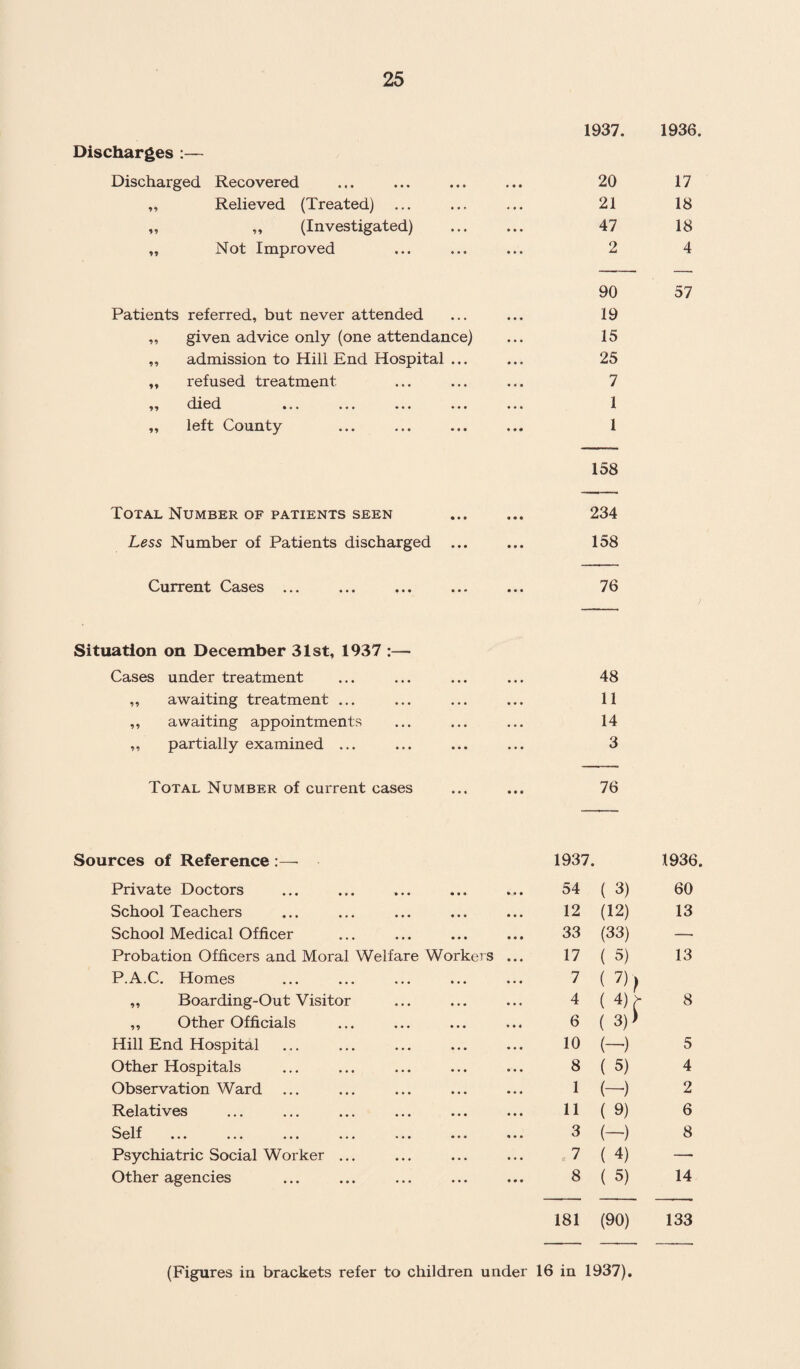 1937. 1936 Discharges :— Discharged Recovered • • • • • • 20 17 99 Relieved (Treated) ... 21 18 99 „ (Investigated) . . • • • • 47 18 99 Not Improved • . . • • • 2 4 90 57 Patients referred, but never attended 19 99 given advice only (one attendance) 15 99 admission to Hill End Hospital ... 25 99 refused treatment 7 99 died •.. ... ... ... ... 1 99 left County 1 158 Total Number of patients seen • ♦ • • • • 234 Less Number of Patients discharged • • • • • • 158 Current Cases ... • • • • • a 76 Situation on December 31st, 1937 :— Cases under treatment • • • • • • 48 ,, awaiting treatment ... • • • • • • 11 ,, awaiting appointments « • • • • • 14 ,, partially examined ... • • • a a a 3 Total Number of current cases a a • • a • 76 Sources of Reference :—- 1937 1936 Private Doctors • a « » • a 54 ( 3) 60 School Teachers • a a • a a 12 (12) 13 School Medical Officer • a a a a a 33 (33) — Probation Officers and Moral Welfare Workers ... 17 ( 5) 13 P.A.C. Homes a • a a a a 7 ( 7), ( 4)> ,, Boarding-Out Visitor a • a a a • 4 8 ,, Other Officials a a a a a a 6 ( 3) > Hill End Hospital a a a a a a 10 (—) 5 Other Hospitals ... 8 ( 5) 4 Observation Ward a a a a a a 1 (-) 2 Relatives a a a a a a 11 ( 9) 6 Self a a a • a a 3 (-) 8 Psychiatric Social Worker ... a a a a a a 7 ( 4) — Other agencies ... 8 ( 5) 14 181 (90) 133 (Figures in brackets refer to children under 16 in 1937)