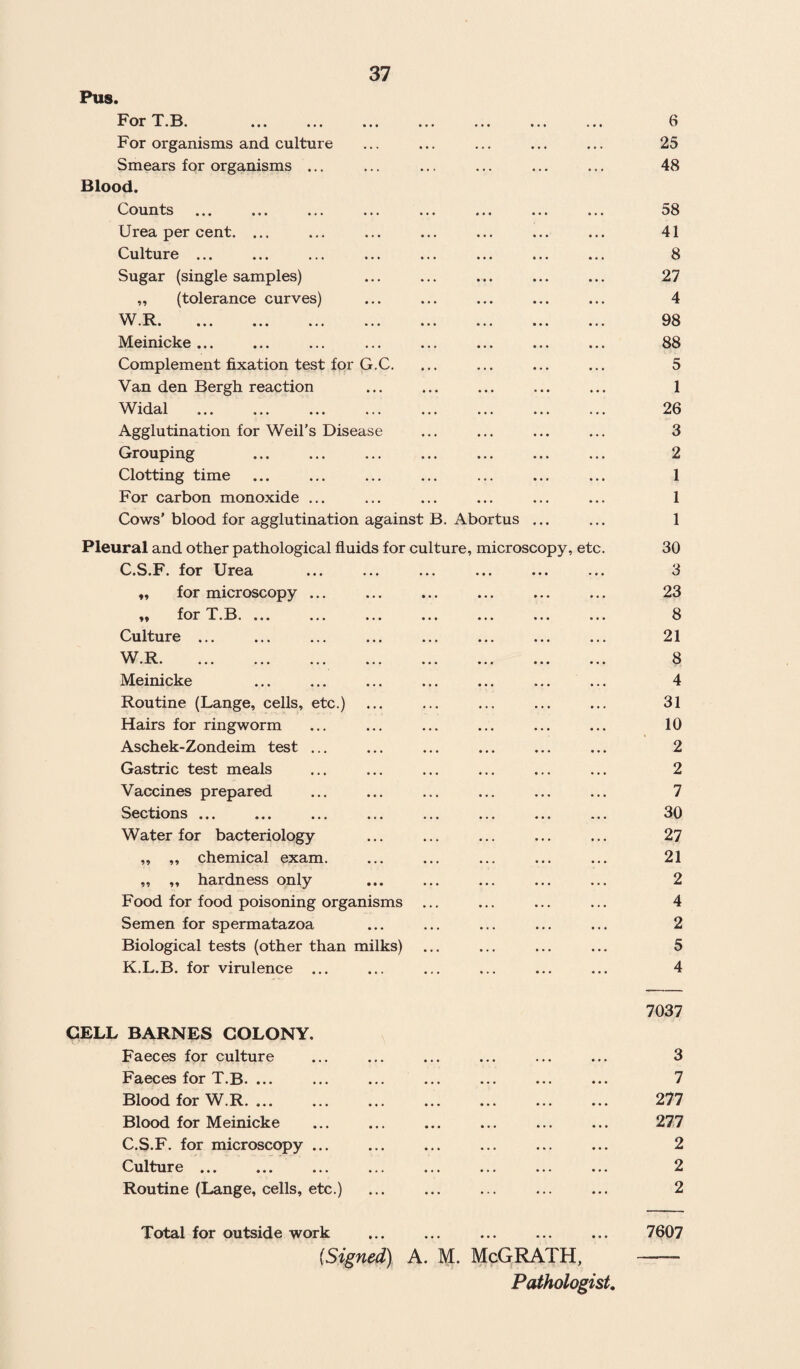 Pus. For T*1—i* ... .» • «.. ... ••• For organisms and culture Smears for organisms ... Blood. Counts ... ... ... ... ... ... ... Urea per cent. ... Culture ... ... ... ... ... ... ... Sugar (single samples) „ (tolerance curves) W R » » • ». • ••• ••• » < • ••• ••• ••• • • • Meinicke ... Complement fixation test for G.C. Van den Bergh reaction Widal ... ... ... ... ... ... ... Agglutination for Weil's Disease Grouping Clotting time For carbon monoxide ... Cows' blood for agglutination against B. Abortus ... Pleural and other pathological fluids for culture, microscopy, et C.S.F. for Urea „ for microscopy ... ,, for T.B. ... ... ... ... ... ... Culture ... W R * » ••• ••• ••• • • • ••• ••• ••• Meinicke Routine (Lange, cells, etc.) Hairs for ringworm Aschek-Zondeim test ... Gastric test meals Vaccines prepared Sections ... Water for bacteriology „ ,, chemical exam. „ ,, hardness only Food for food poisoning organisms ... Semen for spermatazoa Biological tests (other than milks) ... K.L.B. for virulence ... 6 25 48 58 41 8 27 4 98 88 5 1 26 3 2 1 1 1 30 3 23 8 21 8 4 31 10 2 2 7 30 27 21 2 4 2 5 4 CELL BARNES COLONY. Faeces for culture Faeces for T.B. ... Blood for W.R. Blood for Meinicke C.S.F. for microscopy ... Culture ... ... ... Routine (Lange, cells, etc.) 7037 Total for outside work (Signed) a. m. McGrath, Pathologist. 7607
