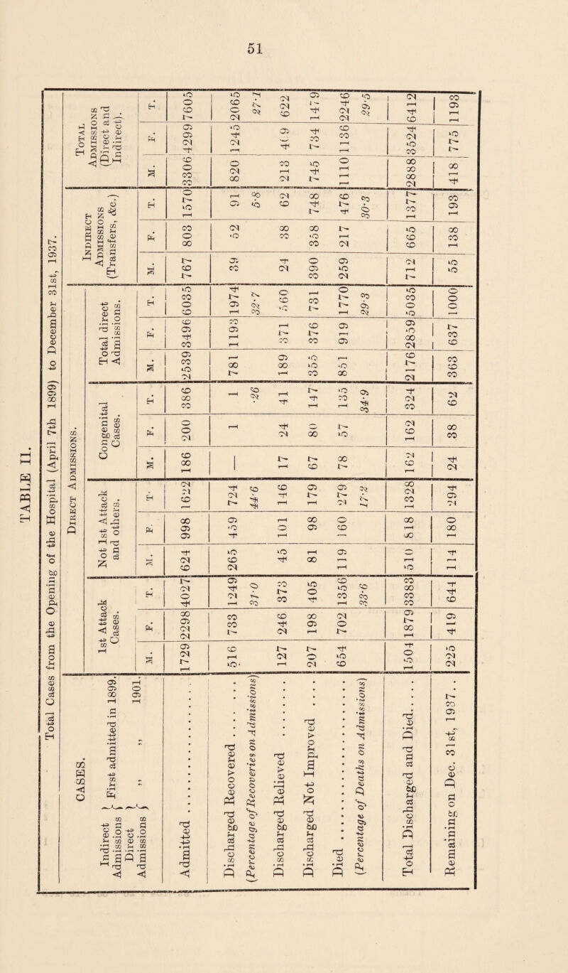 PH P 4—3 pp <1 co 05 co r—1 CO 5-i © -Q a © © © Q o 05 05 00 -Q -4-3 5-4 ft c3 -4-3 • rH ft co O w © d -4-3 o &P f-4 '3 © ft o © -+3 3 o 5-1 09 © CO c3 o o H CO 53 O M CC CO M S Q <1 H © « go U1 o 05 05 oo r© © -4-3 -4-3 • rH 3 ■73 c3 +3 CO 5-1 O 05 -43 © © 5-1 • rH rd G to G O co G O © CO © CO CO 5-4 09 • rH • rH • rH S« 3 'H r© <j <1 co cc •<s» <V & 8 rd 05 f-l 05 t> O o © P3 d a> be 5-4 C3 dl a co © •*3 5- © Si © © © CO S hh> 8 0. d © !> © • rH r-H CD Ph d © be rH Oj rd o co d © > o H ft* 3 PH H-5 O Jz; d CD be 5h ci rd o CC d D P P CC HO $ cu P co $ HH> 8 <o P d © d Gl <G d © bC 5-1 03 rd © 03 • rH P ra5 -H o p Admissions (Direct and Indirect). H 760,5 2065 27-1 622 1479 2246 29-5 6412 1193 S • Ph 05 05 CM d 22 05 H £ d - A co CM ^*0 . r—i r-. ^ r-4 CM *o CO 775 S CO o CO CO 820 213 745 1110 i GO 00 00 CM ' 418 Indirect Admissions (Transfers, &c.) H 1570 91 5-8 62 748 476 30'3 1377 193 d CO o 00 52 38 358 217 665 oo CO r-H M. 767 39 24 390 259 CM rH I- 55 Total direct Admissions. H 6035 5035 o o o Ph 3496 D r-1 CO 05 22 i- I''* r-H 27 co CO 05 2859 i'- CO CO * 05 CO 4-0 CM 781 189 355 851 2176 363 Congenital Cases. H 386 i 1 •26 41 147 135 34-9 324 CM CO Ph 200 r-H O !>• oc *o 162 00 CO • a 186 1 l— d- cc | T—1 CO 1^ 162 d CM Not 1st Attack and others. H CM Cl CD f—4 724 44-6 146 179 279 17-2 1328 Tjl 05 CM Ph 998 459 101 98 160 818 180 624 — 265 45 81 119 510 tt r-H 1st Attack Cases. . _ H 4027 1249 31-0 373 405 1356 33-6 3383 ~r d CO Ph* 2298 733 246 198 702 1879 419 1729 516 127 207 654 1504 225 I'- co 05 -H co CO d © P d o be Gl • rH Gl si 3 © Ph