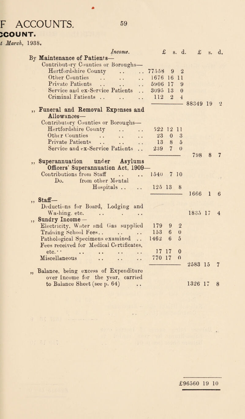 w COUNT. t March, 1938, Income. By Maintenance of Patients— Contributory Counties or Boroughs- Hertfordshire County Other Counties Private Patients Service and ex-Service Patients Criminal Patients £ s. d. £ s. d. 77558 9 2 1676 16 11 5906 17 9 3095 13 0 112 2 4 ,, Funeral and Removal Expenses and Allowances— Contributory Counties or Boroughs— Hertfordshire County Other Counties Private Patients Service and ex-Service Patients . . ,, Superannuation under Asylums Officers’ Superannuation Act, 1909— Contributions from Staff Do. from other Mental Hospitals . . 88349 19 2 522 12 11 23 0 3 13 8 5 239 7 0 ,, Staff— Deductions for Board, Lodging and Washing, etc. ,, Sundry Income — Electricity, Water and (las supplied Training School Fees. . Pathological Specimens examined . . Fees received for Medical Certificates, etc.* * Miscellaneous „ Balance, being excess of Expenditure over Income for the year, carried to Balance Sheet (see p. 64) 179 153 1462 9 6 6 2 0 5 17 17 0 770 17 0 798 8 7 1540 7 10 125 13 8 1666 1 6 1835 17 4 2583 15 7 1326 17 8 £96560 19 10