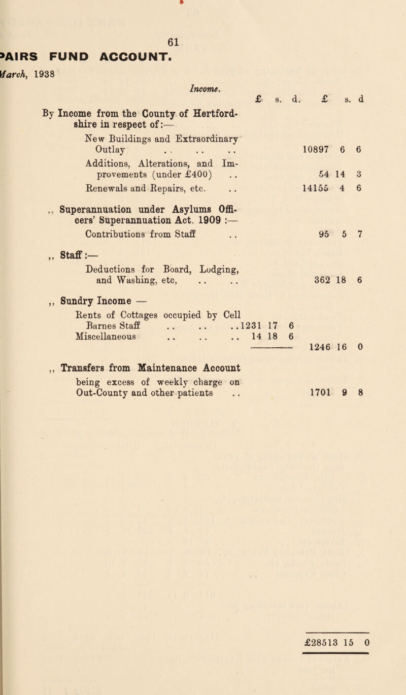 >AIRS FUND ACCOUNT. March, 1938 Income. By Income from the County of Hertford¬ shire in respect of:— New Buildings and Extraordinary Outlay Additions, Alterations, and Im¬ provements (under £400) Renewals and Repairs, etc. £ s. d. £ s. d 10897 6 6 54 14 3 14155 4 6 ,, Superannuation under Asylums Offi¬ cers’ Superannuation Act, 1909 :— Contributions from Staff 95 5 7 ,, Staff Deductions for Board, Lodging, and Washing, etc, .. . . 362 18 6 ,, Sundry Income — Rents of Cottages occupied by Cell Barnes Staff .1231 17 6 Miscellaneous .. .. .. 14 18 6 -- 1246 16 0 ,, Transfers from Maintenance Account being excess of weekly charge on Out-County and other patients .. 1701 9 8 £28513 15 0