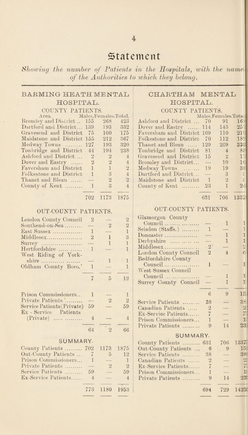 Statement Showing the number of Patients in the Hospitals, with the name of the Authorities to which they belong. BAEMING HEATH MENTAL HOSPITAL. COUNTY PATIENTS. Area. Males.Females.Total, Bromley and District .. 155 268 423 Dartford and District... 189 193 332 Gravesend and District 75 100 175 Maidstone and District 155 212 367 Medway Towns . 127 193 320 Tonbridge and District 44 194 238 Ashford and District ... 2 2 4 Dover and Eastry . 2 2 4 Faversham and District 1 1 2 Folkestone and District 1 3 4 Thanet and Blean . — 2 2 County of Kent . 1 3 4 702 1173 1875 OUT-COUNTY PATIENTS. London County Council 2 — 2 Southend-on-Sea. -— 2 2 East Sussex . 1 — 1 Middlesex. 2 1 3 Surrey . — 1 1 Hertfordshire . 1 West Riding of York- —— 1 shire . — 1 1 Oldham County Boro.’ 1 —- 1 7 5 12 Prison Commissioners... 1 1 Private Patients '. — 2 2 Service Patients (Private) 59 Ex - Service Patients — 59 (Private) . 4 — 4 64 2 66 SUMMARY. County Patients . 702 1173 1875 Out-County Patients ... 7 5 12 Prison Commissioners... 1 — 1 Private Patients . — 2 2 Service Patients . 59 — 59 Ex-Service Patients. 4 — 4 773 1180 1953 CHAKTHAM MENTAL HOSPITAL. COUNTY PATIENTS. Males. Females.Tota. Ashford and District ... 70 91 16 Dover and Eastrv . 114 143 25 Faversham and District 109 110 211 Folkestone and District 70 112 181 Thanet and Blean . 129 209 332 Tonbridge and District 81 4 8! Gravesend and District 15 2 i: Bromley and District... — 10 1< Medway Towns . 19 19 38 Dartford and District .. — 3 Maidstone and District 1 2 County of Kent . 23 1 24 631 706 1331 OUT-COUNTY PATIENTS. Glamorgan County Council. — 1 1 Seisdon (Staffs.) . 1 — 1 Doncaster. — 1 1 Derbyshire . — 1 1 Middlesex... 2 — r, London County Council 2 4 6 Bedfordshire County Council. 1 1 West Sussex Council Council. 1 1 Surrey County Council — 1 11 6 9 15 Service Patients . 38 — 38 Canadian Patients . 2 — 2! Ex-Service Patients. Hr 7 — H~ ■ /l Prison Commissioners... 1 — 11 Private Patients . 9 14 23; SUMMARY. County Patients . 631 706 13371 Out-County Patients ... 6 9 15: Service Patients . 38 -— 38: Canadian Patients . 2 — 2ii Ex-Service Patients. Hr / — 7i Prison Commissioners... 1 — 11 Private Patients . 9 14 23: 694 729 1423: