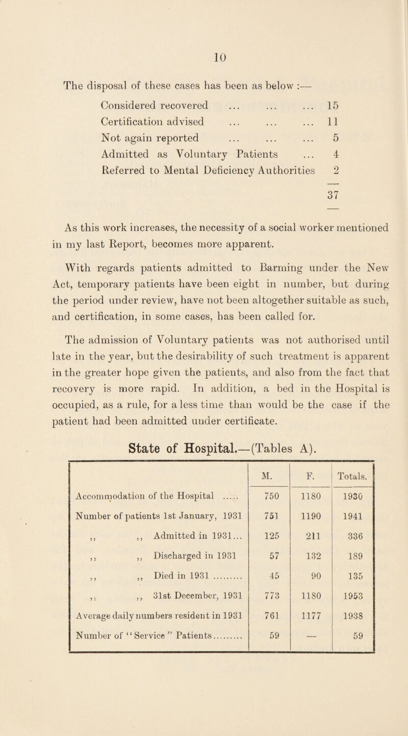 The disposal of these cases has been as below :— Considered recovered ... ... ... 15 Certification advised ... ... ... 11 Not again reported ... ... ... 5 Admitted as Voluntary Patients ... 4 Referred to Mental Deficiency Authorities 2 37 As this work increases, the necessity of a social worker mentioned in my last Report, becomes more apparent. With regards patients admitted to Banning under the New Act, temporary patients have been eight in number, but during the period under review, have not been altogether suitable as such, and certification, in some eases, has been called for. The admission of Voluntary patients was not authorised until late in the year, but the desirability of such treatment is apparent in the greater hope given the patients, and also from the fact that recovery is more rapid. In addition, a bed in the Hospital is occupied, as a rule, for a less time than would be the case if the patient had been admitted under certificate. State of Hospital.—(Tables A). M. F. Totals. Accommodation of the Hospital . 750 1180 1930 Number of patients 1st January, 1931 751 1190 1941 ,, ,, Admitted in 1931... 125 211 336 ,, ,, Discharged in 1931 57 132 189 ,, ,, Died in 1931 . 45 90 135 ,. ,, 31st December, 1931 773 1180 1953 Average daily numbers resident in 1931 761 1177 1938 Number of “ Service ” Patients. 59 — 59