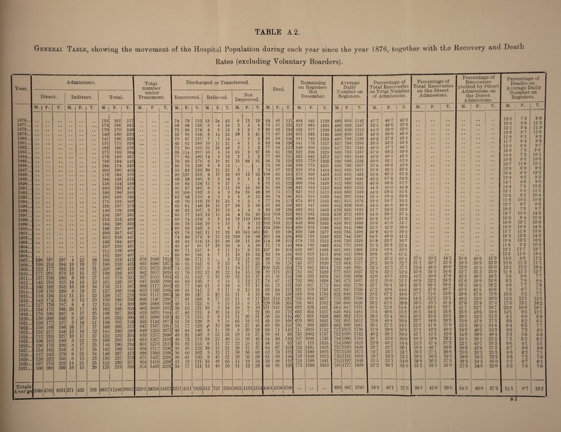 TABLE A2 General Table, showing the movement of the Hospital Population during each year since the year 1876, together with the Recovery and Death Rates (excluding Voluntary Boarders). Year. Admissions. Total number under Treatment. Discharged or Transferred. Died. Remaining on Registers 31st December. Average Daily Number on Registers. Percentage of Total Recoveries on Total Number of Admissions. Percentage of Total Recoveries on the Direct Admissions. Percentage of Recoveries yielded by Direct Admissions on the Direct Admissions. Per D A vc Ni R centage of eaths on •rage Daily Direct. Indirect. Total. Recovered. Relieved. Not Improved. imber on egisters. M. | F. T. M. F. ) T. M. F. T. M. F T. M. F. T. M. F. T. M. F. T. M. F. T. M. F. T. M. F. T. M. F. T. M. F. T. M. F. M. V. 1. 1876.. • • 155 162 317 74 79 153 19 34 53 6 13 19 64 48 112 484 845 1129 492 650 1142 47-7 487 487 • • • • 0 0 130 7'3 Q.r: 9*8 11 -ft 1877.. 175 186 361 56 80 136 8 8 16 2 3 5 75 57 132 518 683 1201 498 669 1167 32-5 43-0 37-6 .. • • • • • • 15*U 0 0 Q-A 1 A O 1 1 A 1878.. 170 170 340 75 99 174 4 9 13 6 2 8 69 65 134 532 677 1209 526 689 1215 44-9 59-2 52-0 •. • • • • • * 131 J ■* Q*7 n.y 1879.. 140 180 320 52 82 134 9 14 23 39 2 41 71 67 138 501 692 1193 509 688 1197 43-0 50'0 46-5 • • • • • • 16 J 0.1 IA9 1880.. 147 186 333 70 67 137 7 7 14 , # 2 2 58 58 116 511 742 1253 490 709 1199 49-3 377 42-5 .. • • # # • • ll'b O 1 0-4 y 0 Q • Q 1881.. 151 173 324 43 62 105 10 11 21 4 1 5 62 64 126 541 776 1317 527 758 1285 298 38-2 343 • • • • • • • • 11*7 0 4 y 0 G • 7 1882.. 182 196 378 72 90 162 23 26 49 9 1 3 77 54 131 548 800 1348 557 791 1348 409 47-1 44-1 • • 13'8 O O y / 1883.. 171 193 364 93 114 207 10 8 18 25 2 27 68 61 129 522 806 1328 539 798 1337 57-0 62-3 59-8 •. • • • • 126 / 0 y t> 1 A-1 1884.. 179 188 367 77 83 160 14 8 22 2 1 3 77 60 137 531 841 1372 527 821 1348 45 9 46-1 45-5 • • • • • • 14'6 / 0 JD I 1 A*A 1885.. 158 184 342 78 98 176 6 15 21 15 66 81 56 76 132 533 770 1303 526 800 1326 50-0 55-1 52-5 • • • • • • • • 10'6 y d ID D 1886.. 164 174 338 58 78 136 9 6 15 74 85 159 556 775 1331 539 768 1307 37-6 49 3 43-6 • • • • .. • • 137 ll'O 11 1 1887.. 205 250 455 55 83 138 20 11 31 2 , , 2 74 57 131 610 874 1484 585 826 1411 28-6 42-3 35-5 • • . • ... • • 12*6 try y l 1888.. 176 194 370 92 127 219 6 17 23 10 12 23 106 52 158 572 860 1432 575 858 1433 53-8 68-2 61-3 .. • • • - 18 4 60 VI 1 1889.. 164 149 313 69 99 168 8 2 10 2 1 3 72 55 127 586 852 1438 577 868 1445 433 67-3 54-9 • • • • • • 12'4 6'3 ! 9'3 1890.. 136 114 250 59 65 124 11 6 17 5 , , 5 81 41 122 566 854 1420 573 858 1431 45-0 59-6 51-7 • • • • • • 14*1 4'8 ; 8'5 1891.. 280 195 475 95 67 162 6 5 11 10 16 26 91 65 156 642 894 1536 630 883 1513 44 8 450 44-9 • • • • • • 14'4 7 3 ; J0'3 1892.. 198 190 388 82 100 182 5 4 9 24 25 49 98 73 171 631 882 1513 650 888 1538 44-3 595 51-6 • • • * • • 15'1 8'2 ll'l 1893.. 180 185 365 62 66 128 4 5 9 6 6 12 86 74 160 653 916 1569 642 902 1544 35 '4 38-4 36-9 • . •. • • 13*4 8 2 | 10'4 1894.. 175 185 360 49 70 119 19 16 35 6 2 8 77 94 171 674 919 1593 661 915 1576 29-9 38-7 34‘5 • • • • • • 11*6 103 109 1895.. 192 187 379 65 81 146 16 11 27 36 3 39 87 63 150 661 947 1608 681 929 1610 34-8 455 40-0 • • • • 127 67 9'3 1896.. 148 178 326 46 61 107 5 10 15 4 4 8 69 69 138 682 981 1663 670 956 1626 3P7 34'2 329 • » • • .. 10 2 7*2 I 8*7 1897.. 194 197 391 65 77 142 12 11 23 4 24 28 134 103 237 661 963 1624 679 973 1652 34-9 39-8 37-4 • » • • • • 197 10'5 14'3 1898.. 213 213 426 60 74 134 8 6 14 78 110 188 102 78 180 625 908 1533 657 931 1588 28-6 34-7 316 • • • • .. 15*2 8 4 j 11*3 1899.. 194 198 392 56 78 134 10 5 15 3 9 12 102 109 211 648 905 1553 638 901 1539 30-3 41'0 357 • . • • • • 16'0 12*1 ! 13*6 1900.. 196 207 403 60 83 143 3 6 9 7 6 13 124 100 22J 650 916 1566 652 914 1566 3P8 41-9 36-9 • • • • • • •. 190 10'9 14'3 1901.. 290 357 647 63 78 141 11 12 23 40 341 481 98 92 190 628 749 1377 625 783 1408 35-2 41-0 38-2 • • • • • • . • 157 11*8 j 13'5 1902.. 231 216 447 74 98 172 9 13 22 169 19 88 101 94 195 603 739 1342 623 744 1367 34-8 48-0 41-3 .. • • • • * * | • • 16'2 12'6 14'3 1903 193 194 387 49 65 114 15 25 40 39 11 50 114 99 213 579 7oo 1312 586 739 1325 25-9 35-7 30-7 .. • • • • • • 194 13'3 j 16'3 1904 227 210 437 48 47 95 17 22 39 6 4 10 71 72 143 664 798 1462 615 770 1385 21 ‘2 232 22-4 .. • • • • .. 11'5 9'3 1 10'3 1905,, 211 189 400 66 71 137 5 6 11 15 8 23 107 95 202 682 807 1489 661 805 1466 32 ‘5 39A 35-8 • • • • • • .. • • 161 11*7 137 1Q06 181 226 407 66 90 156 4 7 11 19 13 32 92 94 186 682 829 15 LI 689 815 1504 38-6 43’5 4P3 • • • • • • • • 13'3 11'5 | 12*4 1907. 190 197 387 4 22 26 194 219 413 876 1048 1924 72 99 171 3 , , Q D 12 21 33 96 75 ' 171 693 853 1546 684 840 1524 37'1 45-2 4L*4 37*9 50'3 44'2 36*8 46'8 41'9 14*0 8*9 ! 11*2 1908 180 214 394 18 19 37 198 233 431 891 1086 1977 56 85 141 6 9 15 8 17 25 78 98 176 743 877 1620 713 864 1577 28-2 36-9 327 3P1 39'7 35'8 28'3 36'9 | 32'9 10*9 11*3 i 111 1909 915 177 392 13 18 31 228 195 423 971 1072 2043 74 83 157 5 6 11 10 17 27 109 125 234 773 841 1614 753 848 1601 32-4 42-5 371 341 46'8 40'0 32'9 45'2 38'0 18*2 15'2 i 16'4 1910 177 201 378 12 15 27 189 216 405 962 1057 2019 62 70 132 12 10 22 14 15 29 92 115 207 782 847 1629 777 850 1627 32'8 32-3 326 35-0 34'3 34'6 327 i 33 3 330 11 8 13 5 ! 127 1911 137 159 296 8 19 27 145 178 323 927 1025 1952 61 81 142 5 15 20 32 15 47 43 81 124 786 833 1619 767 839 1606 421) 45’5 43-9 44‘5 50'9 4/'9 42'3 46'5 ! 44'5 5'6 9*6 | 7*7 lUil•• 1919 145 210 355 16 16 32 161 226 387 947 1059 2006 68 68 136 8 6 14 5 12 17 74 67 141 792 906 1698 795 872 1667 42‘2 30-0 351 46-9 32'2 38'3 42 0 I 29'9 34'6 9'3 7*6 8'4 lul- • • 1913 160 193 353 16 18 34 176 211 387 968 1117 2085 63 77 140 11 8 19 4 13 17 65 72 137 825 947 1772 804 926 1730 35'7 36'4 361 1 39‘3 39'8 | 39'6 36'2 1 36-2 36'2 8'0 7*7 7*9 1Q1 A 119 170 289 8 19 27 127 189 316 952 1136 2088 60 81 141 2 9 11 6 12 18 63 64 127 821 970 1791 821 947 1768 47-2 42-8 44‘6 | 50'4 47 '6 | 487 45'3 45'8 45'6 7*6 67 7*1 AD A j • • 118 136 254 ii 11 22 129 147 276 950 1117 2067 38 99 137 5 10 15 11 4 15 86 50 136 810 954 1764 821 948 1769 29-5 67-2 49-6 327 72'8 ; 53'9 29'6 67'6 55*0 10'5 5*2 77 iyit) • • 142 14 316 8 12 20 150 186 336 960 1140 2200 77 91 168 8 17 25 11 6 17 101 112 213 763 914 1677 775 925 1700 5P3 48-9 50'0 54'2 52'2 | 531 49'2 53*5 50'0 130 12*1 12*5 j. y ad • • 1 Q1 7 1?7 170 997 8 4 12 135 174 309 898 1088 1986 49 74 123 6 9 15 13 8 21 129 136 265 701 861 1562 730 896 1626 36-2 42-5 39-8 38'5 43*5 41'4 37'0 37 9 37*4 17*6 35*1 16'2 iyii•• -L*- 1 134 171 305 28 17 45 162 188 350 863 1049 1912 59 62 121 10 8 18 10 9 19 151 142 293 633 828 1461 684 847 1531 36-4 32-9 34-6 340 36'3 397 417 1 327 ! 367 220 16*9 191 iyio • • 1 Q1Q 190 36P 8 17 25 186 207 393 819 1035 1854 47 84 131 4 10 14 15 7 99 t-JU 90 80 170 663 854 1517 640 844 1484 25-3 40-6 333 26'3 44'2 35 6 25'3 | 43*6 34*8 14*1 9*5 11*5 lyiy•• 1Q90 A / O IftQ 206 345 9 26 35 148 232 380 811 1086 1897 42 73 115 5 8 13 11 20 31 56 54 110 697 931 1628 683 892 1575 28-3 31-4 30-2 30'2 35'4 33'3 29*5 32'5 31*3 82 6*0 6'9 i noi AdC 177 327 5 16 21 156 193 319 853 1124 1977 51 78 129 9 9 18 65 16 81 49 59 108 679 962 1641 701 951 1652 326 40-4 36'9 337 44'0 39*3 33'0 ! 41*8 37'3 6*9 6*2 6 5 VMl • • 1 QOO ADD 1 ^ft A / i Iftft 346 10 17 27 168 205 373 847 1167 2014 51 77 128 *8 12 20 18 27 45 65 63 128 705 988 1693 692 969 1661 30T 37'5 34*3 32'3 410 370 32*3 36'2 34'4 9'4 6'5 77 • • i noo ADO 1 ftl 917 348 13 19 32 144 236 380 849 1224 2073 46 94 140 9 11 20 9 20 29 68 74 142 717 1025 1742 717 1013 1730 31'9 398 36-8 351 43*3 40*2 34*3 40'5 34*3 9'5 7*3 8*2 • • T no A ADA 119 uL i 91 R 327 10 17 27 122 232 354 839 1257 2096 49 91 140 8 25 33 19 18 37 38 61 99 725 1062 1787 712 1030 1742 40'2 39'2 39-6 437 42' 3 42'8 42'9 ! 39'0 40'4 5'3 5'9 5 6 1 A- 1 aa Iftft 9ftQ 3 92 25 109 205 314 834 1267 2101 40 73 113 18 22 40 15 30 45 54 56 110, 707 1086 1793 718 1066 1784 36 7 35'6 36-0 38'9 39*9 39'2 34'5 361 35'5 7*5 52 6*2 1•• 1UO 1 HP AOO 17ft ftOQ 17 25 114 190 334 851 1276 2127 33 82 115 6 11 17 22 25 47 48 45 93 742 113 1855 734 1089 1823 22-9 432 31-4 24'3 47'4 37'2 221 45*7 35 3 6'6 41 51 1 i/jjU • • loo 1 H f A 1 O 1 ft9 QUi7 ftIB 8 17 25 142 199 341 884 1312 2196 38 85 123 10 12 22 20 17 37 64 97 161 752 110 L 1853 737 1103 1840 26-7 427 36-1 28'4 467 38*9 26'9 43'9 37 3 87 8*8 8*8 r92l• • lod 1 *->7 Ao^ o\o O AD ft7Q 9 25 34 146 267 413 898 1368 2266 36 06 102 5 12 17 59 30 89 63 70 133 735 1190 1925 737 1138 1875 247 247 247 26'3 27*1 26'8 25'5 wu — 25'3 8'6 6'2 71 192o.• i non 1 6 i 1 OQ 999 olu ft^O 8 15 23 136 237 373 871 1427 2298 39 81 120 8 45 53 20 36 56 61 85 146 743 1180 1923 735 1181 1916 287 34-2 32-2 30 5 36*5 34'3 28'9 34'2 32'3 8'3 7*2 7'6 llO 1 AT -j •j—* Ol £ ft 99 14 91 35 121 236 357 864 1416 2280 43 78 121 16 49 65 15 19 34 39 80 119 751 1190 1941 752 1197 1949 35'5 33 T 3f0 39 8 36'3 37'5 39'3 34*4 36 0 5*2 67 61 19.10. • 1931.. 10/ 109 110 200 oil 309 16 13 29 125 213 338 876 1403 2279 34 77 111 12 43 55 11 12 23 45 91 135 773 1180 1953 761 1177 1938 27-2 36-1 32-8 31'2 38'5 35'9 27'5 34*5 320 5'9 7'6 7*0 Totals Aver’gs 3569 4782 8351 271 432 703 9617 11240 20857 22201 29356 51617 3317 4511 7828 512 722 1234 > 1021 1133 2154 4464 4326 8789 . • • • • • • 658 887 1545 34-5 | 401 37*5 361 42'0 39'5 34'3 j 40'0 37'3 12'1 K j 8*7 2 10*2 .