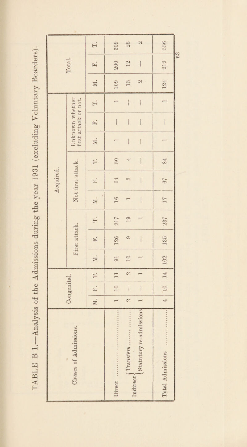 TABLE B 1.—-Analysis of the Admissions during the year 1931 (excluding Voluntary Boarders).