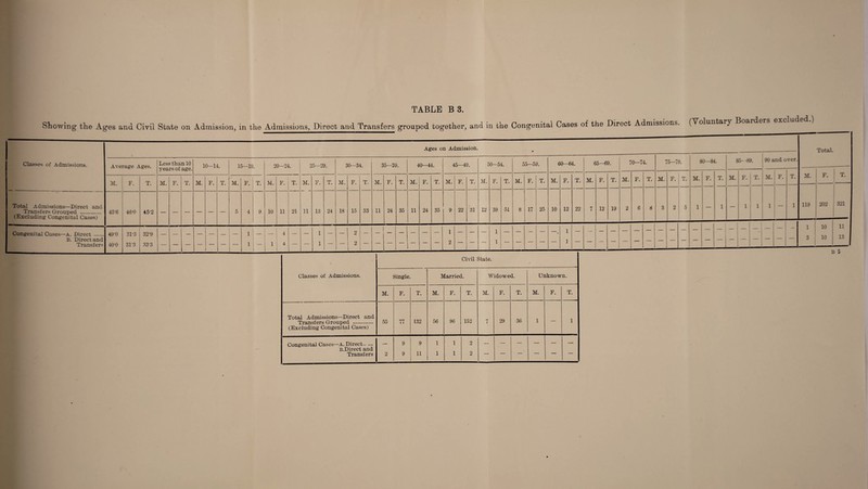 TABLE B 3. Showing the Ages and Civil State on Admission, in the Admissions, Direct and Transfers grouped together, and in the Ages on Admission. Congenital Cases of the Direct Admissions. (Voluntary Boarders excluded.) Classes of Admissions. Total Admissions—Direct and Transfers Grouped . (Excluding Congenital Cases) Congenital Cases—A. Direct . B. Direct and Transfers Average Ages M. I F. 43-6 46-0 T. 45-2 49-0 40-0 31-3 31-3 32- 9 33- 3 Less than 10 years of age. M. F. T. 10—14. M. F. 15—19. T. M. F. T. 20—24. 25—29. M. 10 F. T. 11 21 — { 4 1 I 4 M. 11 F. T. 13 24 30—34. M. 18 F. 15 T. 33 35—39. M. 11 F. 24 1 — 1 T. 35 40—44. M. F. 11 24 T. 35 45—49. M. F. 22 T. 31 50-54. M. 12 39 T. 51 55—59. M. F. 17 T. 25 60—64. M. 10 F. 12 T. 99 65—69. M. F. 12 T. 19 70-74. M. F. T. 75—79. M. F. T. 2 1 5 80—84. M. F. T. 85- -89. 90 and over. M. F. ! T. M. Ill T. Total. M. 119 F. T. 202 321 1 3 10 10 11 13 , Civil State. . Classes of Admissions. Single. Married. Widowed. Unknown. Total Admissions—Direct and 56 96 152 29 36 Transfers Grouped . (Excluding Congenital Cases) 55 77 132 7 1 1 Congenital Cases—A. Direct. B.Direct and — 9 9 1 1 2 — — — — — — B 5