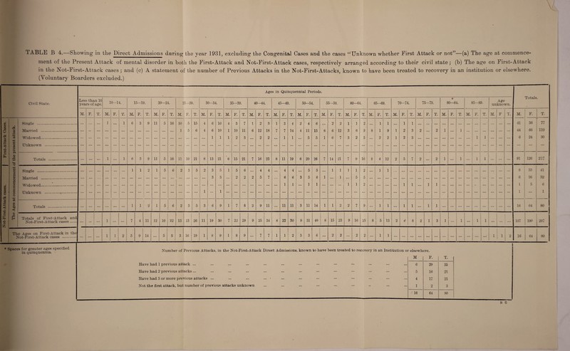 ment of the Present Attack of menial disorder in both the First-Attack and Not-First-Attack cases, respectively arranged according to their civil state ; (b) The age on First-Attack in the Not-First-Attack cases; and (c) A statement of the number of Previous Attacks in the Not-First-Attacks, known to have been treated to recovery in an institution or elsewhere. (Voluntary Boarders excluded.) Civil State. Ages in Quinquennial Pei’iods. Totals. Less than 10 years of age. 10—14. 15—19. 20—24. 25-29. 30—34. 35—39. 40—44. 45—49. 50—54. 55—59. 60—64. 65—69. 70—74. 75-79. 80—84. 85—89. Age unknown. M. F. T. M. F. T. M. F. T. M. F. T. M. F. T. M. F. T. M. F. T. M. F. T. M. F. T. M. F. T. M. F. T. M. F. T. M. F. T. M. F. T. M. F. T. M. F. T. M. F. T. M. F T. M. F. T. First-Attack Cases. The Ages at commencement of the present attack. Single . Married . Widowed. Unknown . •• ... 1 ... 1 6 3 9 11 5 16 10 1 5 5 ... 15 6 4 4 6 6 1 10 10 1 4 1 1 3 10 2 7 11 3 1 6 2 12 2 3 18 2 1 7 3 7 1 4 14 1 4 4 11 5 6 15 5 6 i 2 6 6 2 12 7 1 3 3 1 6 2 2 9 5 8 1 1 2 1 9 2 1 ] 1 2 2 1 3 3 2 ... 2 1 ... 1 ... • •• 1 ... 1 ... ... 41 44 6 36 66 24 77 110 30 Totals . ... ... 1 ... 1 6 3 9 11 5 16 11 10 21 8 13 21 6 15 21 7 16 23 8 11 19 6 20 26 7 14 21 7 9 16 8 4 12 2 5 7 2 ... 2 1 ... 1 1 1 ... ... 91 126 217 Not-First-Attack cases. ; Single . Married . Widowed. Unknown . ... ... ... ... ... 1 1 2 1 5 6 2 ... 3 5 2 1 3 3 5 3 1 1 5 2 6 2 2 4 5 4 7 ... 4 6 1 4 6 1 3 5 5 1 5 8 1 ] 1 1 ] 1 1 1 5 1 2 5 2 ... 1 1 ... 1 1 ... 1 1 ... ... ... ... ... ... ... 8 6 1 1 33 26 5 41 32 6 1 Totals . ... ... ... ... ... 1 1 2 1 5 6 2 3 5 3 6 9 1 7 8 2 9 11 ... 11 11 3 11 14 1 1 2 2 7 9 ... 1 1 ... 1 1 ... 1 1 ... ... ... ... ... ... ... ... 16 64 80 Totals of First-Attack and Not-First-Attack cases. * 1 | ... 1 ... 7 4 u 12 10 22 13 13 26 11 19 30 7 22 29 9 25 34 8 22 30 9 31 40 8 15 23 9 16 25 8 5 13 2 6 8 2 1 3 ] ... 1 ... 1 1 ... 1 ... 107 190 297 The Ages on First-Attack in the Not-First-Attack cases . ... ... ... 1 1 2 ' 5 9 14 ... 5 5 3 16 19 1 8 9 1 8 9 ... 7 7 1 1 2 3 3 6 ... 2 2 2 2 ... 1 1 ... ... ... ... ... ... ... ... ... ... ... ... 1 1 | 9 SJ 16 64 1 80 * S spaces for greater ages specified, in quinquennia. Number of Previous Attacks, in the Not-First-Attack Direct Admissions, known to have been treated to recovery in an Institution o Have had 1 previous attack ... Have had 2 previous attacks ... Have had 3 or more previous attacks ... ... ... ... ■ Not the first attack, but number of previous attacks unknown r elsewh< M sre. F. T. 6 5 4 1 29 16 17 2 35 21 21 3 16 64 80