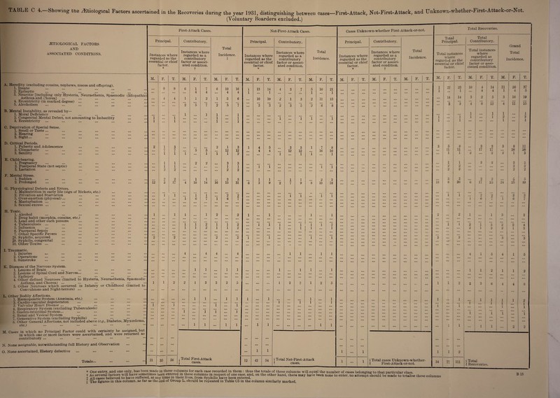 •Showing the Etiological Factors ascertained in the Recoveries during the year 1931, distinguishing between cases—First-Attack, Not-First-Attack, and Lnknown-whether-First-Attack- (Voluntary Boarders excluded.) .ETIOLOGICAL FACTORS AND ASSOCIATED CONDITIONS. A. Heredity (excluding cousins, nephews, nieces and offspring). 1. Insane 2. Epileptic 3. Neurotic [including only Hysteria, Neurasthenia. Spasmodic (Idiopathic) Asthma and Chorea] 4. Eccentricity (in marked degree) ... 5. Alcoholism B. Mental Instability, as revealed by— 1. Moral Deficiency 2. Congenital Mental Defect, not amounting to Imbecility 3. Eccentricity ... ... ... ... ... C. Deprivation of Special Sense. 1. Smell or Taste ... 2. Hearing 3. Siglit... ... ... ... ... ... D. Critical Periods. 1. Puberty and Adolescence 2. Climacteric 3. Senility E. Child-bearing. 1. Pregnancy 2. Puerperal State (not septic) 3. Lactation F. Mental Stress. 1. Sudden 2. Prolonged G. Physiological Defects and Errors. 1. Malnutrition in early life (sign of Rickets, etc.) 2. Privation and Starvation 3. Over-exertion (physical)... 4. Masturbation ... 5. Sexual excess ... H. Toxic. 1. Alcohol 2. Drug habit (morphia, cocaine, etc.) 3. Lead and other such poisons 4. Tuberculosis 5. Influenza 6. Puerperal Sepsis 7. Other Specific Fevers 18. Syphilis, acquired 19. Syphilis, congenital 10. Other Toxins ... I. Traumatic. 1. Injuries 2. Operations 3. Sunstroke K. Diseases of the Nervous System. 1. Lesions of Brain 2. Lesions of Spinal Cord and Nerves... 3. Epilepsy 4. Other defined Neuroses (limited to Hysteria, Neurasthenia, Spasmodic Asthma, and Chorea) ... 5. Other Neuroses which occurred in Infancy or Childhood (limited to Convulsions and Night-terrors) ... L. Other Bodily Affections. 1. Haemopoietic System (Anaeimia, etc.) 2. Cardio-vascular degeneraton 3. Valvular Heart Disease ... 4. Respiratory System (excluding Tuberculosis) 5. Gastro-intestinal System... 6. Renal and Vesical System 7. Generative System (excluding Syphilis) ... 8. Other General Affections, not included above (c.g., Diabetes, Myxcedema etc.) M. Cases in which no Principal Factor could with certainty be assigned, but in which one or more factors were ascertained, and were returned as contributory ... N. None assignable, notwithstanding full History and Observation O. None ascertained, History defective Totals... First-Attack Cases. Not-First-Attack Cases. Cases Unknown-whether First Attack-or-not. Total Recoveries. , Total Total Principal. Contributory. Principal. Contributory. Principal. Contributory. Principal. Contributory. tiro n Instances where Instances where regarded as a Total Incidence. Instances where Instances where regarded as a Total Instances where Instances where regarded as a Total Incidence. Total instances where regarded as the essential or chief factor. Total instances where regarded as contributory Total regarded as the contributory 11 regarded as the contributory incidence. regarded as the contributory Incidence. essential or chief factor or associ- essential or chief factor or associ- essential or chief factor or associ- far* tor or *lkko- factor. ated condition, t factor. ated condition, t factor. % ated condition. t ciated condition. M. F. T. M. F. T. M. F. T. M. F. T. M. F. T. M. F. T. M. F. T. M. F. T. M. F. T. M. ( F> 1 T‘ M. 1 R T. M. F. T. ... 9 9 6 1 4 7 4 6 10 4 16 4 1 1 13 14 1 4 3 7 5 1 16 21 1 ... ... ... ... ... ... ... ... ... 1 1 22 23 1 10 4 4 14 4 11 1 26 4 37 5 ... 4 4 1 1 2 1 5 6 10 10 2 1 3 2 11 13 ... ... ... ... ... ... ... ... 14 14 3 2 5 3 16 ... 19 ... ... ... *2 *5 *7 2 5 *7 i — *3 3 2 3 5 2 6 ‘*8 ... ... ... ... ... ... ... ... ... 1 3 4 8 12 4 11 15 1 1 1 1 1 ... 1 1 1 1 1 ... 1 1 ... ... 1 1 1 ... ... ... i ... *1 ’l ... i ... ... ::: ... ... ... ... ... ... i 1 i 1 1 ... 1 2 1 2 1 I ... ... ... ... ... ... ... ... ... ... ... ... ... ... ... ... ... ... ... ... ... ... ... ... ... ... ... ... ... ... ... ... ... ... ... ... ... ... ... ... ... ... ... ... ... ... ... ... ... ... ... ... ... ... ... ... ... ... ... ... ... ... ... ... ... .«• ... ... ... ... ... ... ... ... ... ... ... ... ... ... ... ... ... ... ... ... ... ... ... ... ... 2 1 7 3 7 ... 5 *5 2 1 12 3 12 1 4 4 5 4 ... 3 12 3 12 1 7 16 8 16 ... ... ... ... ... ... ... ... ... 3 5 11 8 ... 3 17 3 17 3 8 28 11 28 ... 1 1 i ... 1 i 1 2 ... ... ... 1 1 1 1 ... ... ... ... ... ... ... ... ... ... 1 1 2 ... 2 2 1 3 ... 1 1 1 1 ... 2 2 ... 3 1 3 1 ... i i ... ... ... ... i i ... ... ... ... ... ... ... ... ... ... 1 v 1 2 ... 2 2 ... 3 2 % ... 2 2 ... ... ... ... 2 2 ... ... ... ... ... ... ... ... ... ... ... ... ... ... ... ... ... ... ... 2 ••• ... ... ••• 2 9 2 2 1 1 3 3 1 1 1 1 2 2 3 3 9 2 if 5 i2 5 17 4 10 14 ie 15 31 6 3 9 1 7 9 8 10 18 ... ... ... ... ... ... ... ... ... 18 8 26 6 17 23 24 25 19 ... ... ... ... ... ... ... ... • •• ... ... -• ... 1 1 ... i 1 2 2 ... ... i i ... i i ... 1 1 ... •> 2 3 3 ... •• ... 1 6 7 i 6 7 ) ... ... ... ... ... ... ... ... ... ... ... ... ... ... ... ... ... ... ... J 6 i i 6 7 ... ... ... ... ... 4.. ... ... ... ... ... ... ... ... ... ... ... ... ... ... ... ... ... ... ... ... ... ... ... ... ... ... ... ... ... ... ... ... ... ... ... ... ... ... ... ... ... ... ... ... ... ... ... ... ... ... ... ... ... ... ... ... ... ... ... 1 ... 1 i ... 1 2 ... 2 1 ... 1 ... ... ... 1 ... 1 ... ... ... ... ... ... ... ... ... 2 ... 2 1 ... 1 1 3 ... 3 ... ... ... i i *2 i i 2 ... i i i i *1 i 0 ... ... ... i i 2 1 1 3 2 2 4 ... ... ... i l 2 1 1 2 ... ... ... 1 ... 1 1 ... 1 ... ... ... ... ... ... ... ... ;;; 2 1 3 2 I ... 3 2 ... 2 ... ... ... *2 ... *2 i ... i ... ... ... *1 ... i ... ... ... ... 3 *3 ... ... • • • ... 3 3 ... ... ... ... ... ... ... ... ... ... ... ... ... ... ... ... ... ... • •• ... ... ... ... ... ... ... ... ... ... ... ... ... ... ... ... ... ... ... ... ... ... ’ • ... ... ... ... ... ... ... ... ... ... ... ... ... ... ... ... ... ... ... ... ... ... ... 4 ... 4 4 ... 4 ... ... ... ... 1 1 ... 1 1 ... • • • ... ... ... ... ... ... ... ... ... 4 5 4 1 5 ... ... ... ... l 1 ... 1 1 ... ... ... 1 ... 1 1 ... 1 ... ... ... ... ... ... ... ... ... ... ••• j 1 1 2 1 j. 2 ... ... ... ... ... ... ... ... ... ... ... ... ... ... ... ... ... ... ... ... ... ... ... ... ... ... ... ... ... ... ... ... ... 1 1 2 2 i 3 3 2 5 ... ... 1 2 3 1 2 3 ... ... ... ... ... ... ... ... ... 1 ... 1 2 ... 3 3 6 4 4 8 l 1 1 1 1 1 1 1 1 1 i 1 1 j 1 I 1 1 9 ... ... ... ... ... ... ... ... ... ... ... ... i ... i 1 1 ... ... • •• ... ... ... 1 1 1 1 ... 1 ... ... 1 ... 1 ... ... ... ... ... ... ... ... ... ... ... ... ... ... ... ... 1 1 1 ... ... ... i i 1 ... i ... ::: ... ::: ... ... ... ... ... ::: ... ... ... ... ... ;;; ... 1 ... 1 1 i ... ... ... ... ... ... ... ... ... ... ... ... ... ... ... ... ... ... ... ... ... ... ... ... ... ... ... ... ... ... ... ... ... ... ... ... ... ... ... ... ... ... ... ... ... ... ... ... ... ... ... ... l l ... 1 1 ... 1 1 ... ... ... ... 1 1 ... ... ... ... ... ... ... ... ... ... 1 1 ... 1 1 ... 9 mi 9 ... ... 1 ... ... ... ... ... ... ... ... ... ... • •• ... ... 1 1 1 ... 1 1 1 2 21 35 56 1 Total First-Attack 12 42 54 i Total Not-First-Attack 1 1 ( Total cases Unknown-whether- 34 in ( Total i cases. F i rst-At tack-or-not. 71 ( Recoverie s. * One entry, and one only, has been made in these columns for each case recorded in them : thus the totals of these columns will equal the number of cases belonging to that particular class f As several factors will have sometimes been entered in these columns in respect of one case, and, on the other hand, there may have been none to enter, no attempt should be made to totalis + All cases believed to have suffered, at any time^in their lives, from Syphilis have been entered totalise these columns B 13 The figures in this column, as far as the end of Group L, should be repeated in Table C5 in the column similarly marked,