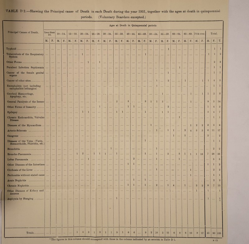 TABLE D 2.—Shewing the Principal cause of Death in each Death during the year 1931, together with the ages at death in quinquennial periods. (Voluntary Boarders excepted.) Ages at Death in Quinquennial periods Principal Causes of Death. Less than 10. 10- 14. 15— 19. 20- -24. 25- -29. 30- -34. 35- -39. 40- -44. 45- -49. 50- -54. 55- -59. 60- -64. 65- -69. 70 A over Total. M. F. M. F. M. F. M. F. M. F. M. F. M. F. M. F. M. F. M. F. M. F. M. F. M. F. M. F. M. F. T. Typhoid. 1 1 1 Tuberculosis of the Respiratory 1 1 ... 1 1 2 System | Other Forms .\ 1 1 » 2 2 Purulent Infection Septicaemia . . . . . . . . . .. . . . . • • • « . • . . . . . • . . . . . . . . . . . . . . . . •. ., • « • • • . •. « 1 * . V • . • ,. . . • . . . 1 1 Cancer of the female genital • • • • • • • • • ... ... • • • ... • • • ... ... ... ... • • . t •« • • t 1 ... • « • ... ... , , , 1 1 organs Cancer of other sites. 1 2 1 1 1 4 5 Encephalitis (not including ... ... I .. . . . l 1 1 encephalitis letliargica) Cerebral Haemorrhage, ... •. . • > . ... , , • ... ... • . • • • • 1 ... ... ... 1 1 1 2 3 Apoplexy, etc. General Paralysis of the Insane ... ... ... ... ... ... ... ... ... ... ... ... 2 ... 3 • • ... 3 1 1 3 ... ... ... ... 1 ... • • 9 5 14 Other Forms of Insanity. ... ... ... ... ... ... ... ... 1 ... ... ... ... 1 1 ... ... • • ... ... 2 ... ... ... ... ... ... 1 4 5 Epilepsy. ... ... ... ... ... 1 1 ... ... ... ... 1 1 ... ... ... 1 ... ... 1 1 ... ... ... ... ... ... 3 4 7 Chronic Endocarditis, Valvular ... ... .... . . . .. . • • • . . . .. . • • « , ., . „ . • • . . .« , . . . . . • • • ... • • • • • • • • • 1 , , , • • • . • • 1 1 Disease Diseases of the Myocardium ... ... ... ... ... ... ... ... ... ... ... ... ... ... ... • • ... ... 1 ... ... ... ... • • ... 1 2 2 3 3 6 Arterio-Sclerosis . ... ... ... ... ... ... ... ... ... ... ... ... ... ... ... ... ... ... • • 1 ... 1 1 ... 2 4 3 5 6 11 17 Gangrene . ... ... ... ... ... <• ... ... ... ... ... ... ... ... • • ... ... ... ... ... 1 ... 1 ... •• ... 2 ... 2 Diseases of the Veins (Varix, • • • * * • • • • . . . . . . •i. - . . . .. . . . . • • • * . . . . . .. * . . . . . . . . . 1 .. . .. . . • • . . . ., . . • . . . . ... , , , 1 1 Hsemorrhoids, Phlebitis, efc. ^ Prnn r> h i ti s . 1 ... 1 2 2 Prnn n Vm - Pn pn m on i a. . 1 2 1 1 1 1 1 1 2 5 1 1 1 16 7 28 35 Lohar Pneumonia. 1 2 1 1 5 5 Other Diseases of the Intestines . .. ... . . . . . . ... ... ... ... ... ... ... ... ... 1 1 ... ... ... ... ... ... ... ... ... . . . . . * . . 1 1 2 Cirrhosis of the Liver . • • ... ... ... ... ... ... ... •V ... ... ... ... ... ... ... ... ... ... 1 ... ... • » 4 •• ... 1 ... ... ... 2 2 Peritonitis without stated cause ... ... ... ... ... ... • • ... • • ... ... ... ... ... ... ... ... ... ... ... ... ... ... 1 ... ... ... 1 1 Acute Nephritis . ... ... ... ... ... ... ... ... ... ... ... ... 1 ... 1 ... ... ... •• ... ... • • ... ... • ... 2 2 tlVironio Npnhvitis . ... 1 1 1 2 1 4 1 2 2 8 H / 15 Other Diseases of Kidney and , . . . ... ... ... . * • , , , . . . .. • • • • • i ... 1 1 i ... | 1 Annexa Asphyxia by Hanging. 0 1 1 1 * Totals. ... ... ... ... 1 4 3 1 3 1 n 1 5 1 6 6 ... 9 2 10 5 11 6 8 6 10 9 27 45 90 135 b 15